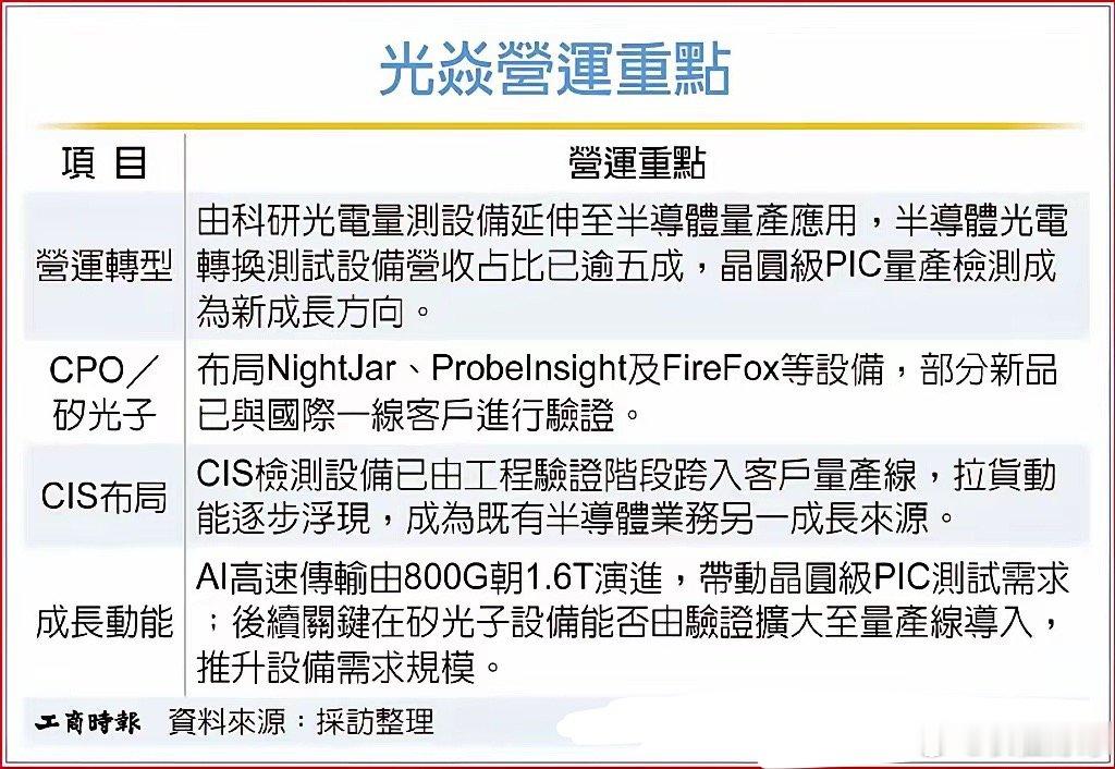 CPO、矽光子由技术验证迈向量产，光焱（7728）迎来营运模式转折，过去以科研光电量测设备为主，如今战线延伸至晶圆级PIC量产检测，并锁定CPO最关键的已知良好晶粒（KGD）筛选、可靠度验证等环节；随1.6T高速传输架构推进，晶圆级测试需求升温，加上CIS设备已由工程验证跨入量产线，光焱半导体业务可望 ​