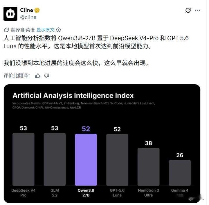 阿里悄没声干了个大事。
8月14号开源的Qwen3.8-27B，才三天功夫，Hugging Face上各种版本下载加起来超300万次。这玩意儿27B参数，带视觉，能本地跑，榜单评分跟GPT-5.6 Luna打了个平手。

我看海外开发者晒的图，让它在照片里框出两只鹈鹕位置，还真框准了。还有个叫西蒙的