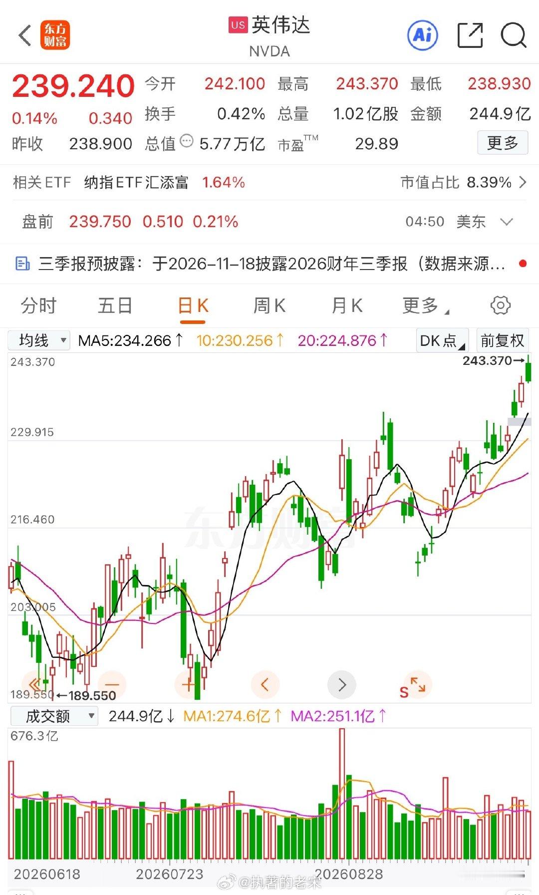 英伟达隔三差五股价创新高，这才是好公司[good] ​