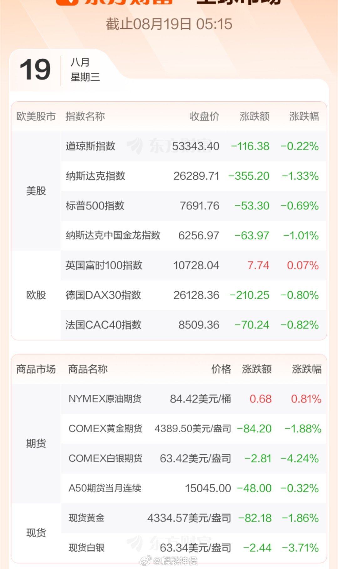 美股三大指数08月18日收盘全线下跌。存储、光通信、AI云服务等板块大幅回落，闪迪、SK海力士、希捷科技跌超9%，西部数据、美光科技跌超7%；“科技七巨头”多数下跌，苹果涨1.45%，微软涨0.27%，谷歌涨0.06%，亚马逊跌0.71%，特斯拉跌0.72%，英伟达跌2.34%，Meta Platforms跌4.45%。能源股走高，标普500 ​