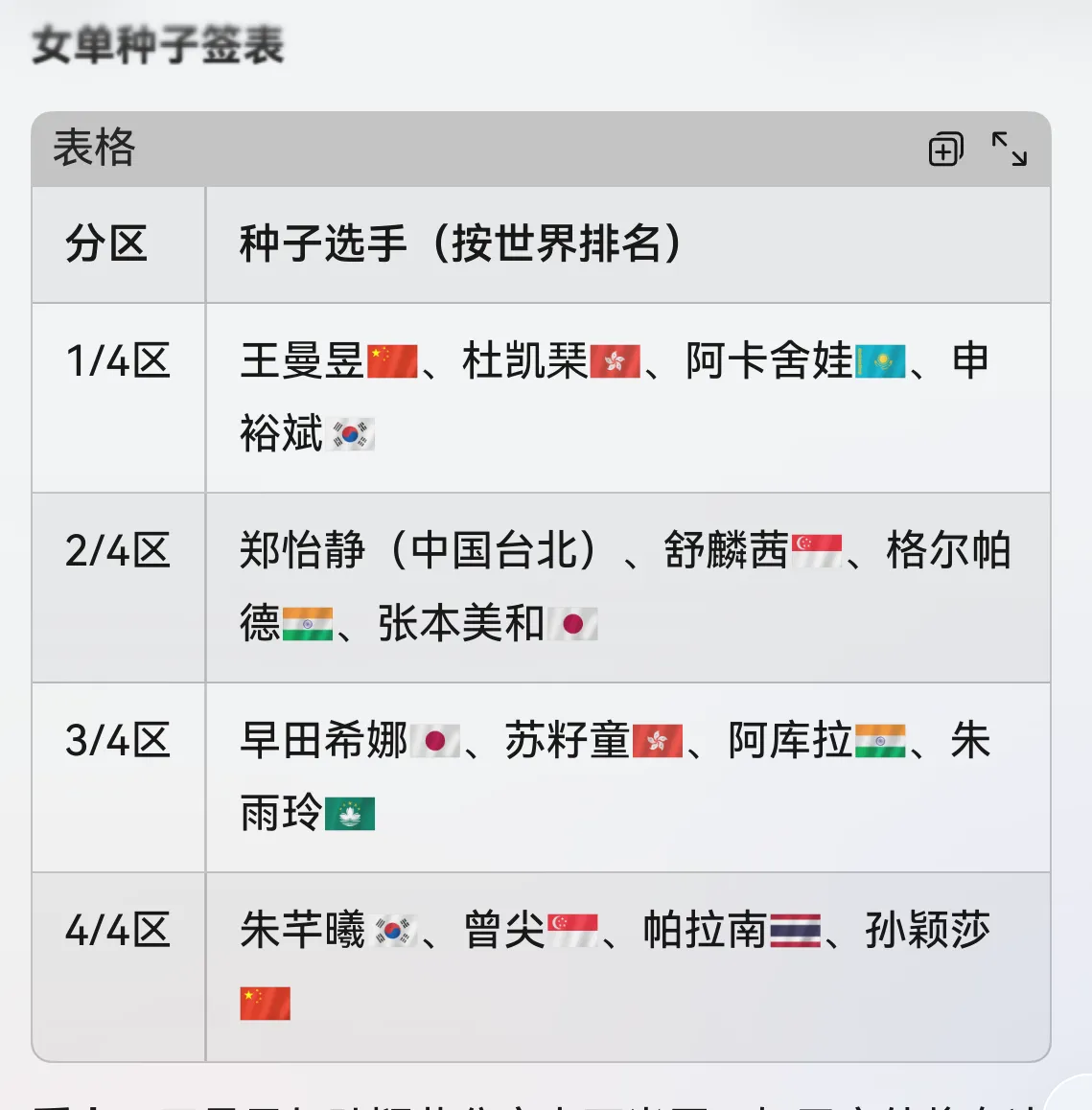 [亚运会][乒乓球]亚运会乒乓球男女单打种子签表出炉，中日对决唱主要戏份，女单有优势，男单打硬仗；
女单，王曼昱和孙颖莎分守上下半区，会师决赛的概率很高：
[乒乓球]孙颖莎（下半区）：晋级路线相对轻松，大概率遇到早田希娜或朱雨玲。她对早田希娜保持全胜，是日本前一号的“头号克星”；
[乒乓球]王曼昱（