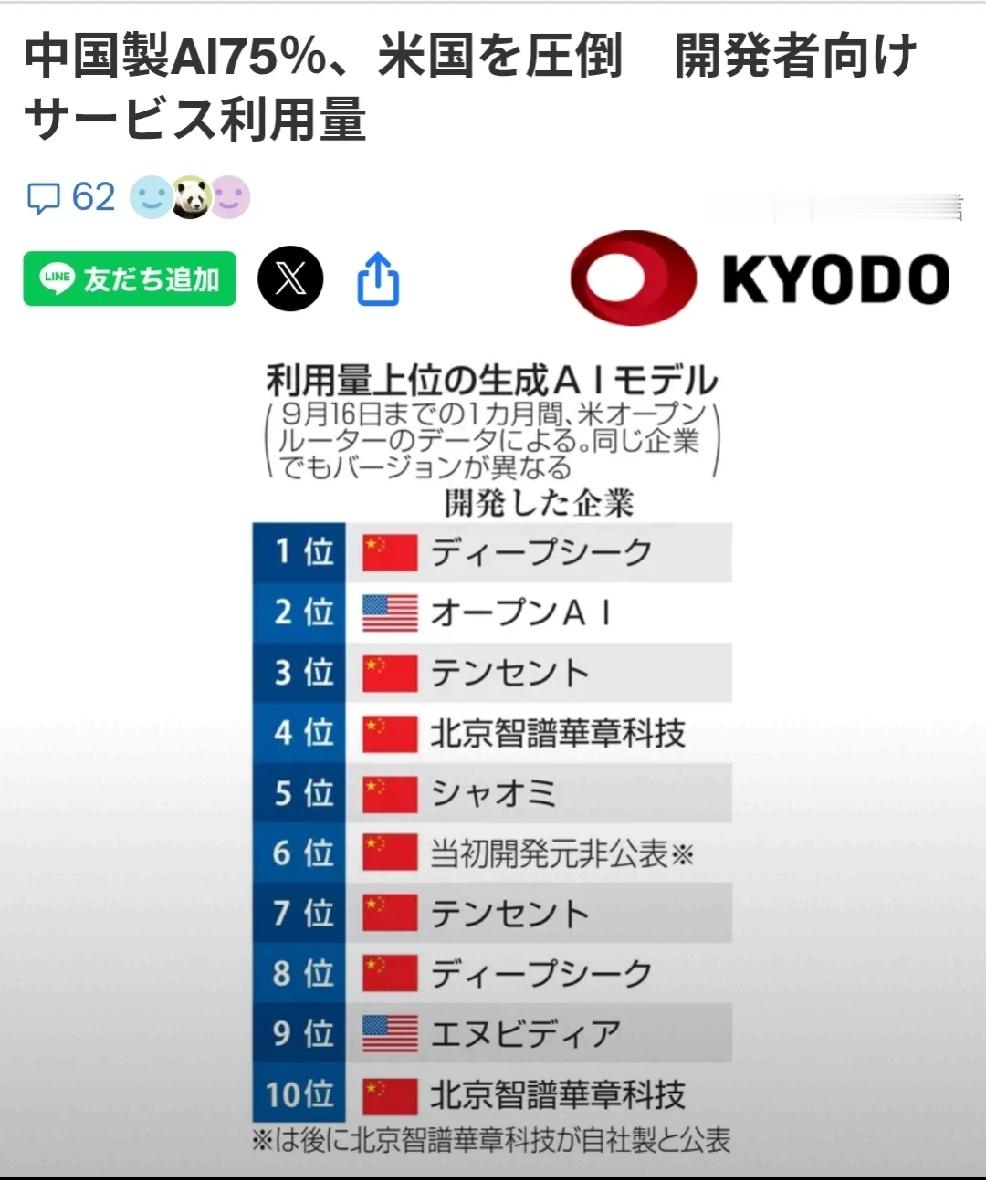 2026年9月20日，转发两条信息，，一为北京时间9月20日特朗普发文，重要内容之一为发展美国人工智能；二为9月19日日本时事通信社报道，中国AI模型使用量占全球75%，远超美国。过去一个月，面向开发者使用的生成式人工智能模型排名前十位中，有八款中国制造。全球排名20名的模型被中美两国垄断，中国制造