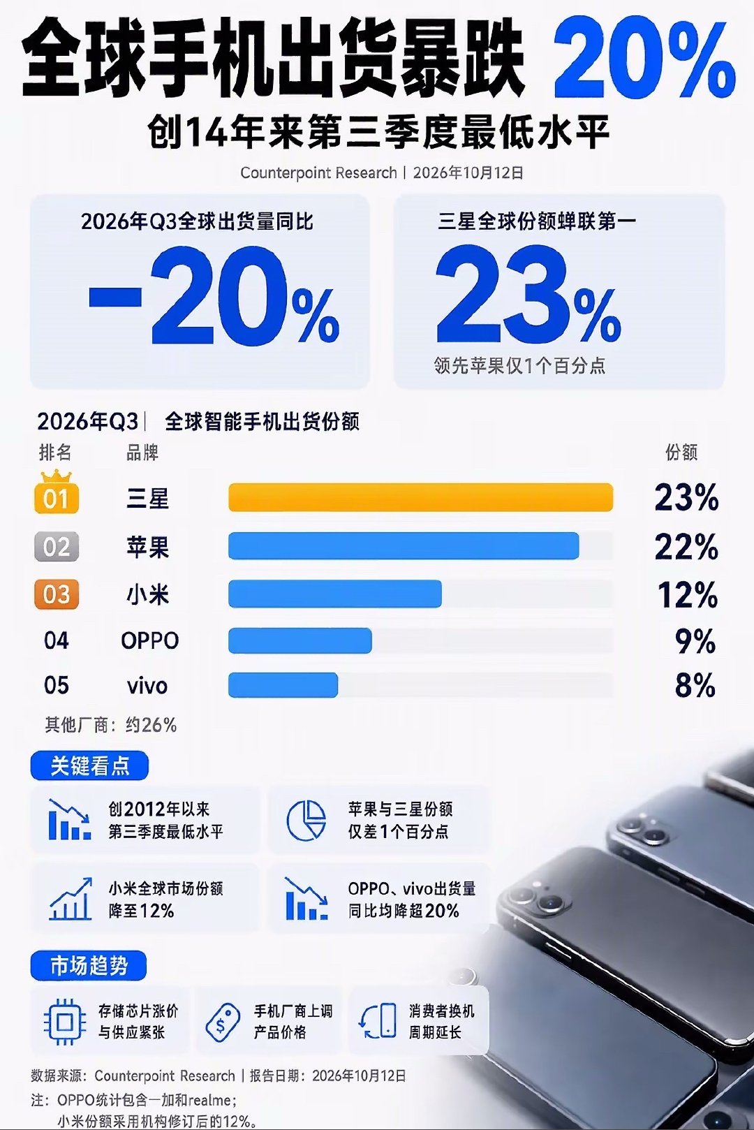 #全球手机销量暴跌# 说白了纯粹是AI在吸血！导致存储已经到了一个离谱的价位[吃瓜]

手机厂商扛不住只能跟着涨价、砍掉低端线产品（中低端砍单超15%）。结果就是今年手机价格来了一波大涨价，想换新机的人也不得不拉长换机周期，全员被迫化身等等党。IDC甚至预测这次行业寒冬要等到2028年…… ​