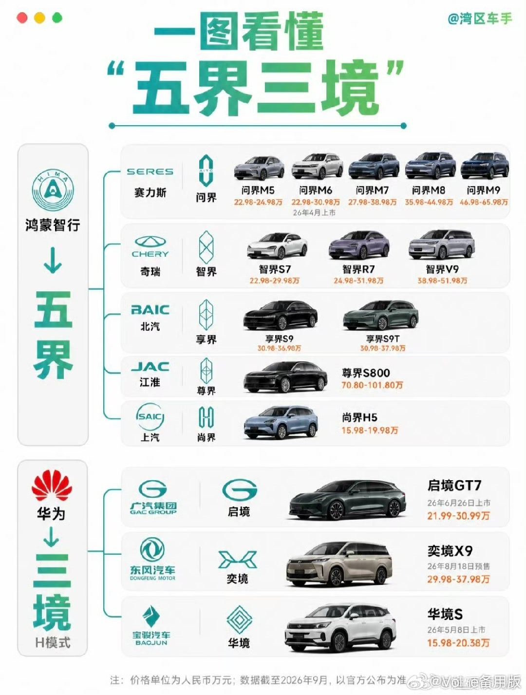 问界是什么时候开始崩盘的？是从尚界H5开始 ​