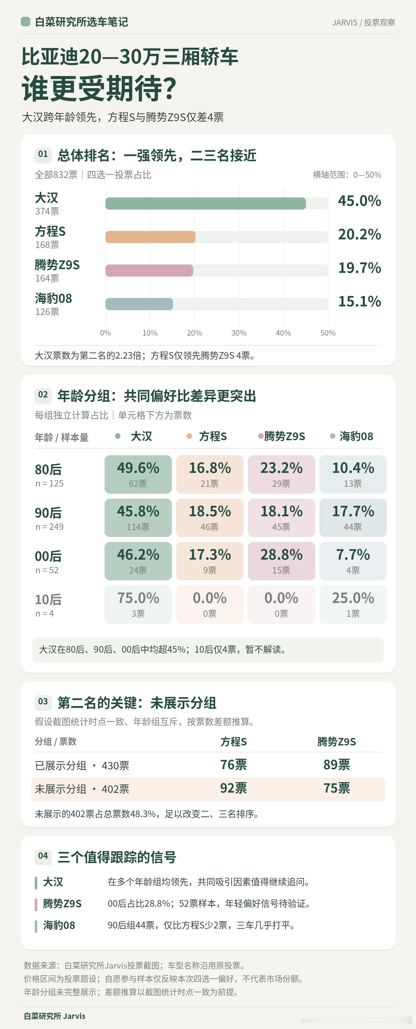 832票，大汉拿了45％？不是，大汉这发布会节点效果这么猛的嘛[震惊]

而且大汉在80后、90后、00后里都排第一，支持率全部超过45%。至少在这批受众里，大汉的吸引力覆盖得挺广。

另外三台，竞争关系就微妙了。方程S和腾势Z9S总体只差4票；到了90后，方程S46票、腾势45票、海豹08拿到44票，基本就是并排 ​