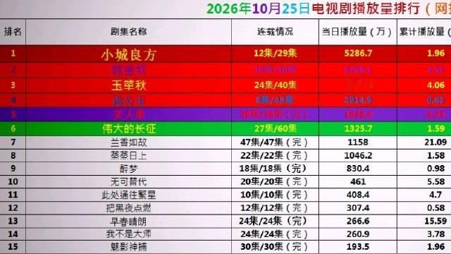 10月25日网播数据更新，《小城良方》以5286.7万播放量守住第一，爱奇艺热度9577；《嫁金钗》5256.1万紧随其后，《玉簟秋》《尚公主》分列三四名，热度竞争很激烈。