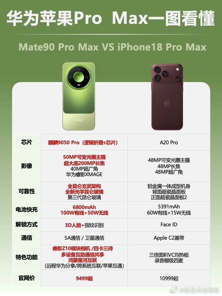 #华为Mate90价格##国庆一起床就可以买Mate90了# ​​​影像体系升级亮点十足，既有日常好用的原生镜头，也可以外接模块提升拍摄水准。 ​