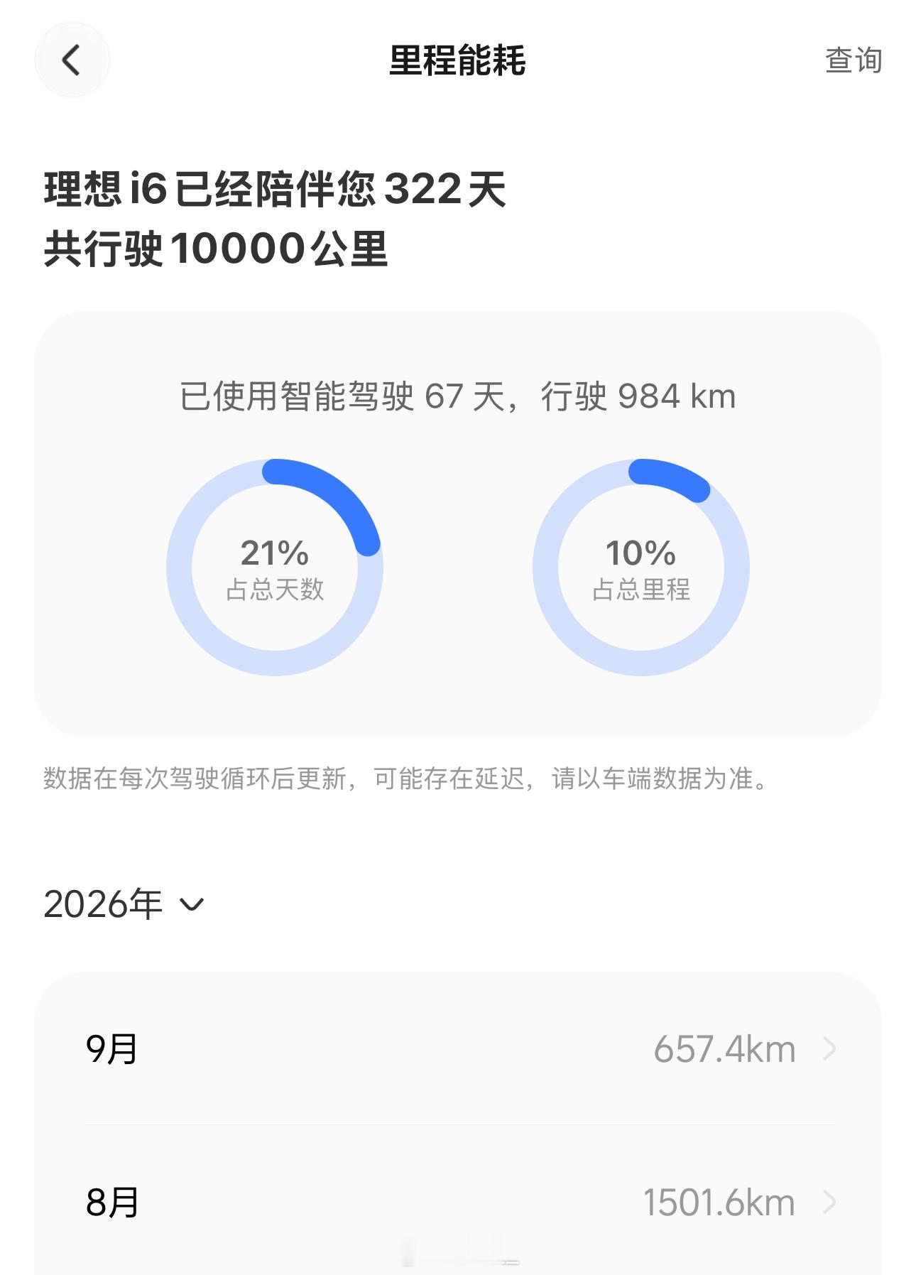 一万公里达成。当时就是在试驾车上看发布会直播的，下了车就下单了，可惜被宁德时代卡脖子，害得我少了8000的补贴。
车子没有大问题，就是免费升级了星环灯胶条和车道偏移标定，方向盘游丝异响还没修。
买的时候没想过会是爆款，咋想到现在一个个拿i6L6作竞品[傻眼]说实话，理想这车，开过就回不去。
 ​