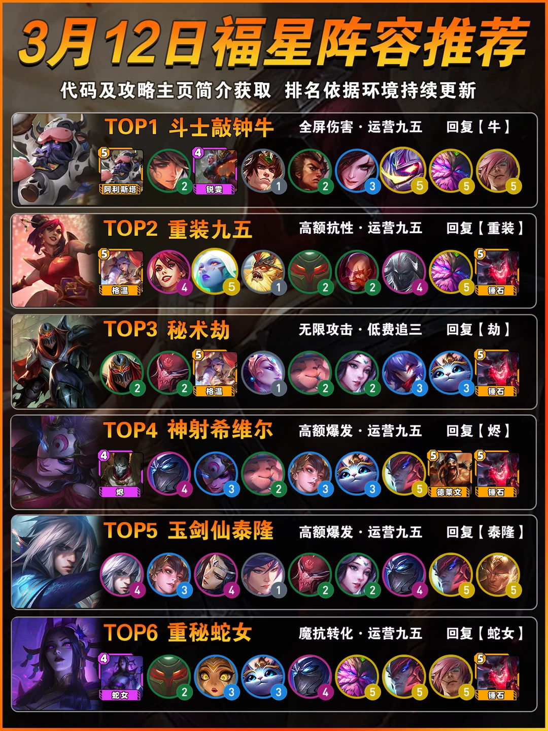 斗士牛登顶！3月12日金铲铲福星上分阵容推荐