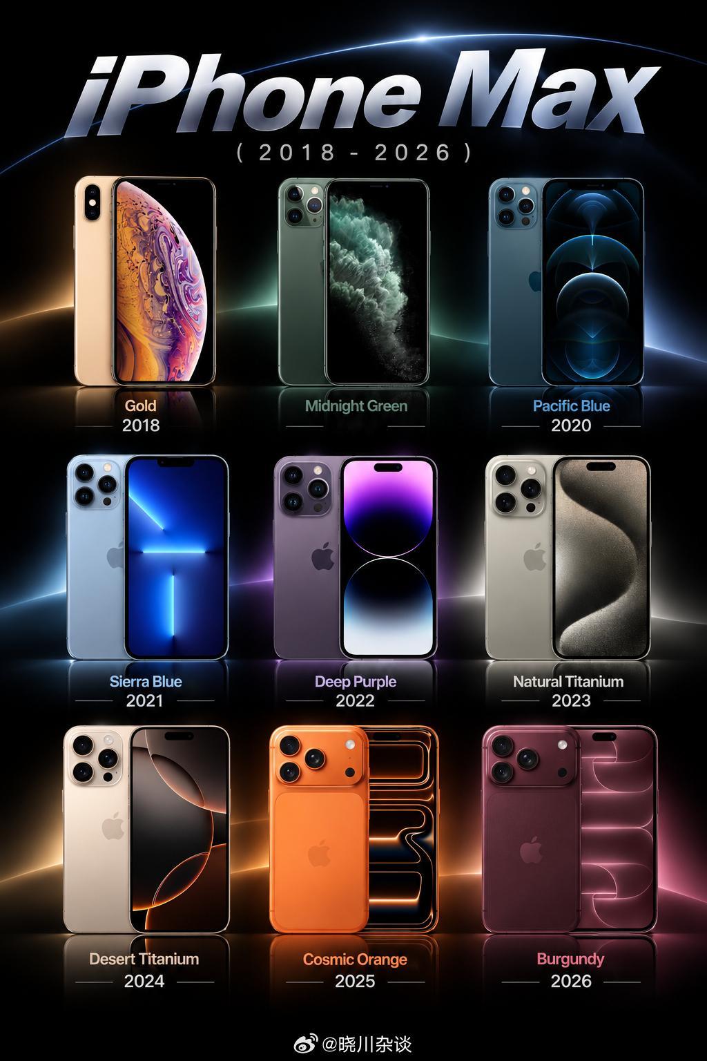 这么一看，Xs Max的金色、13 Pro Max的远峰蓝还有15 Pro Max的钛金属原色，真的是经典耐看。自从Pro Max改用铝合金材质之后，这两代机型的配色丰富鲜艳了不少。以往苹果Pro系列配色大多走沉稳低调路线，以冷色系为主，像17 Pro的橙色、18 Pro的酒红色，放在以前根本不敢想象。当然这也给到消费者更多选 ​