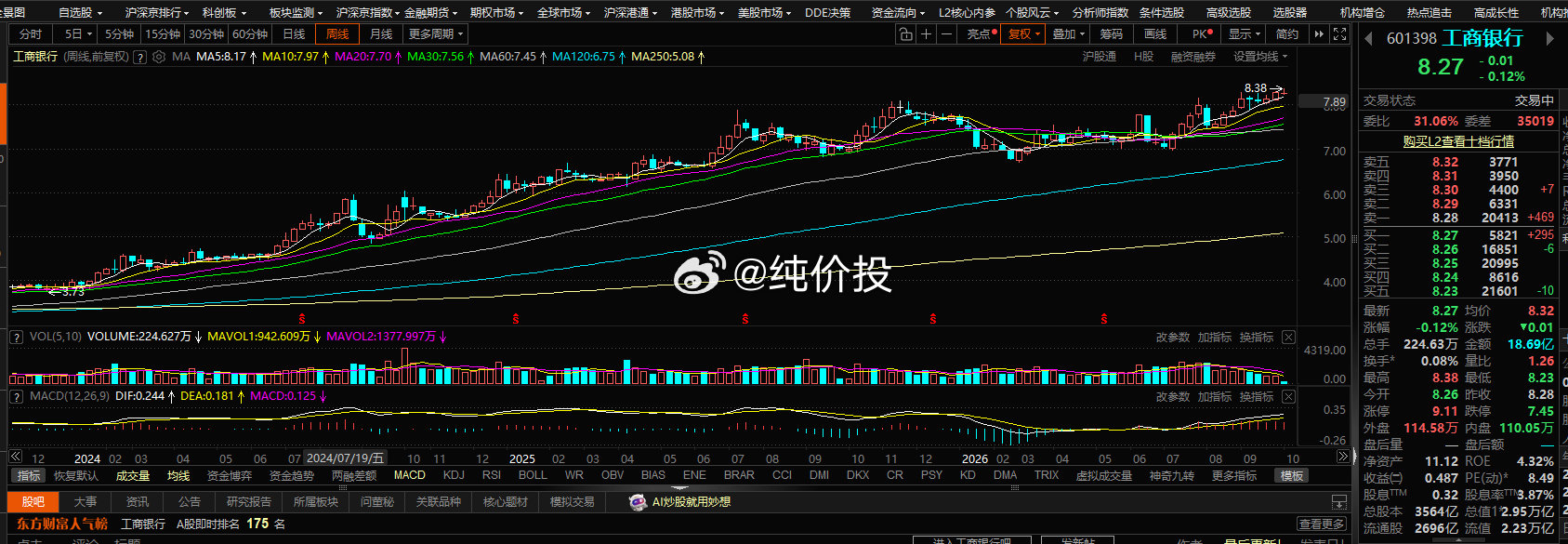 工商银行，中国银行，杭州银行日内创新高，今天银行股凭借板块之力，为大A奉献了一点微博力量，但还是难以平衡科技股大跌所带来的影响。 #科创50跌近4.5%# ​