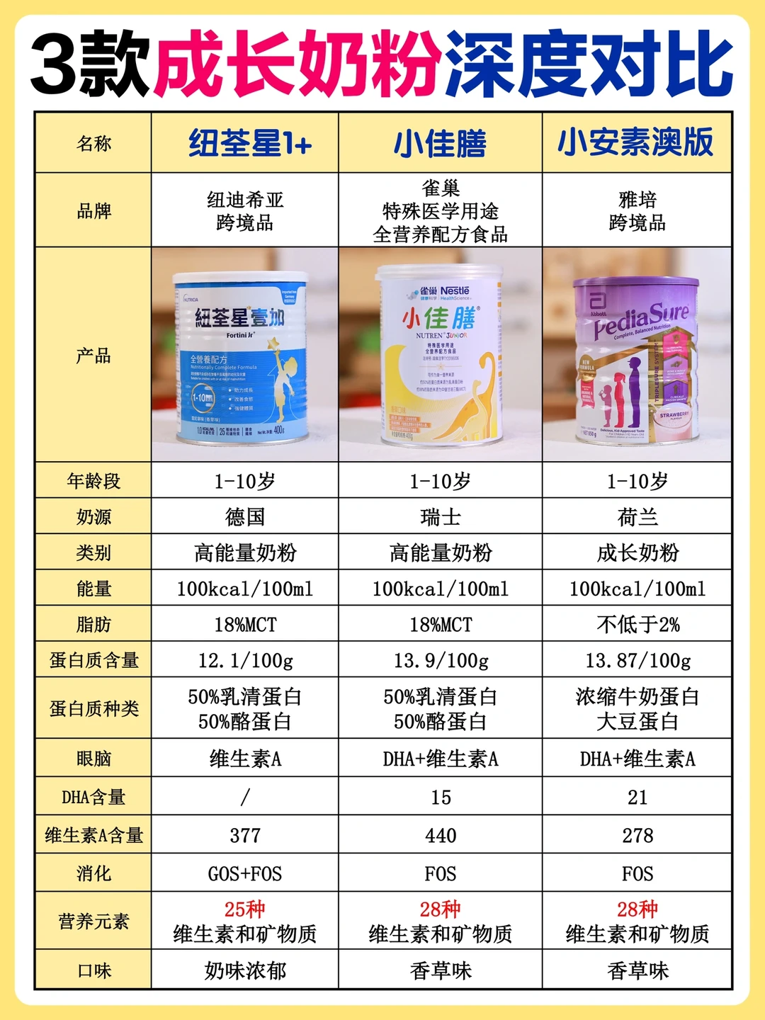 奶粉大PK❗️谁是矮瘦娃的救星❓