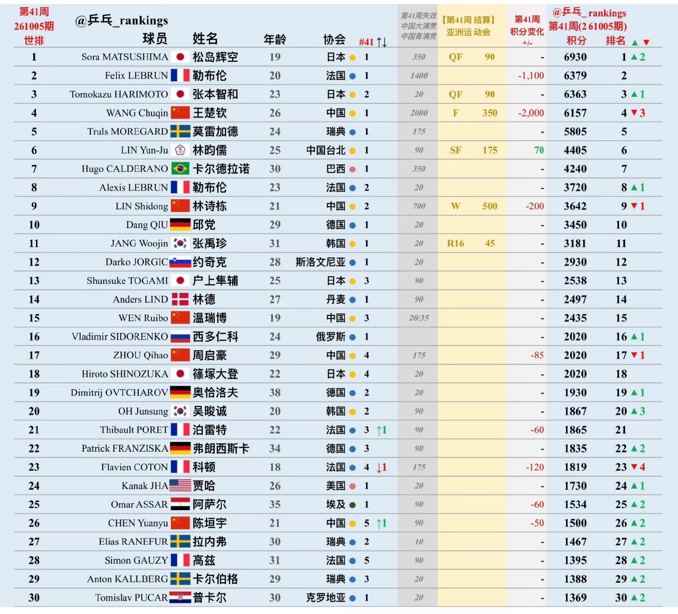 #松岛辉空终结男乒世一八年垄断#
外协上一次拿到男单世界第一：2018年3月（波尔），松岛辉空将以19岁5个月零6天的年纪，成为史上最年轻的世界第一。同时，他也是继德国选手蒂姆-波尔之后时隔8年7个月以来首位登顶世界第一的非中国选手

外协男单历史登顶记录

1. 2003：波尔、施拉格

2. 2011：波尔

3 ​