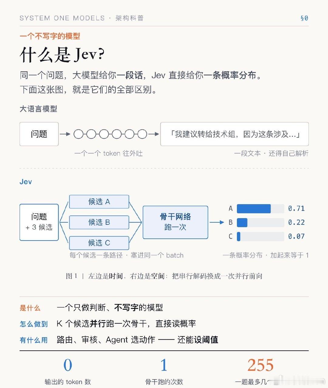 #Jev的速度也太吓人了# 更期待后面的开源和本地部署。如果真的能把这种决策模型跑到本地设备或者边缘硬件上，那AI做实时判断这件事，想象空间确实挺大。已经有社区项目就在探索 Jev 与机器人、边缘硬件结合，不过这些属于早期实践，不能直接等同于成熟产品能力。#热点观点##热点跨界共创# ​
