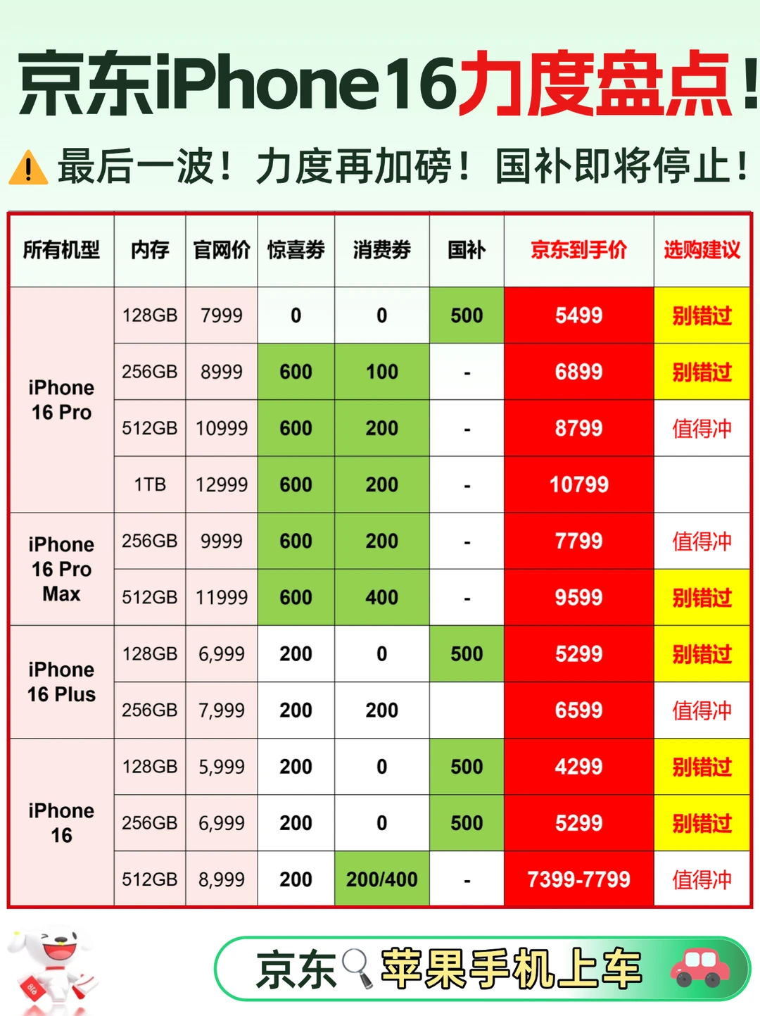 iPhone16最后一波京东加码❗错过🟰涨价