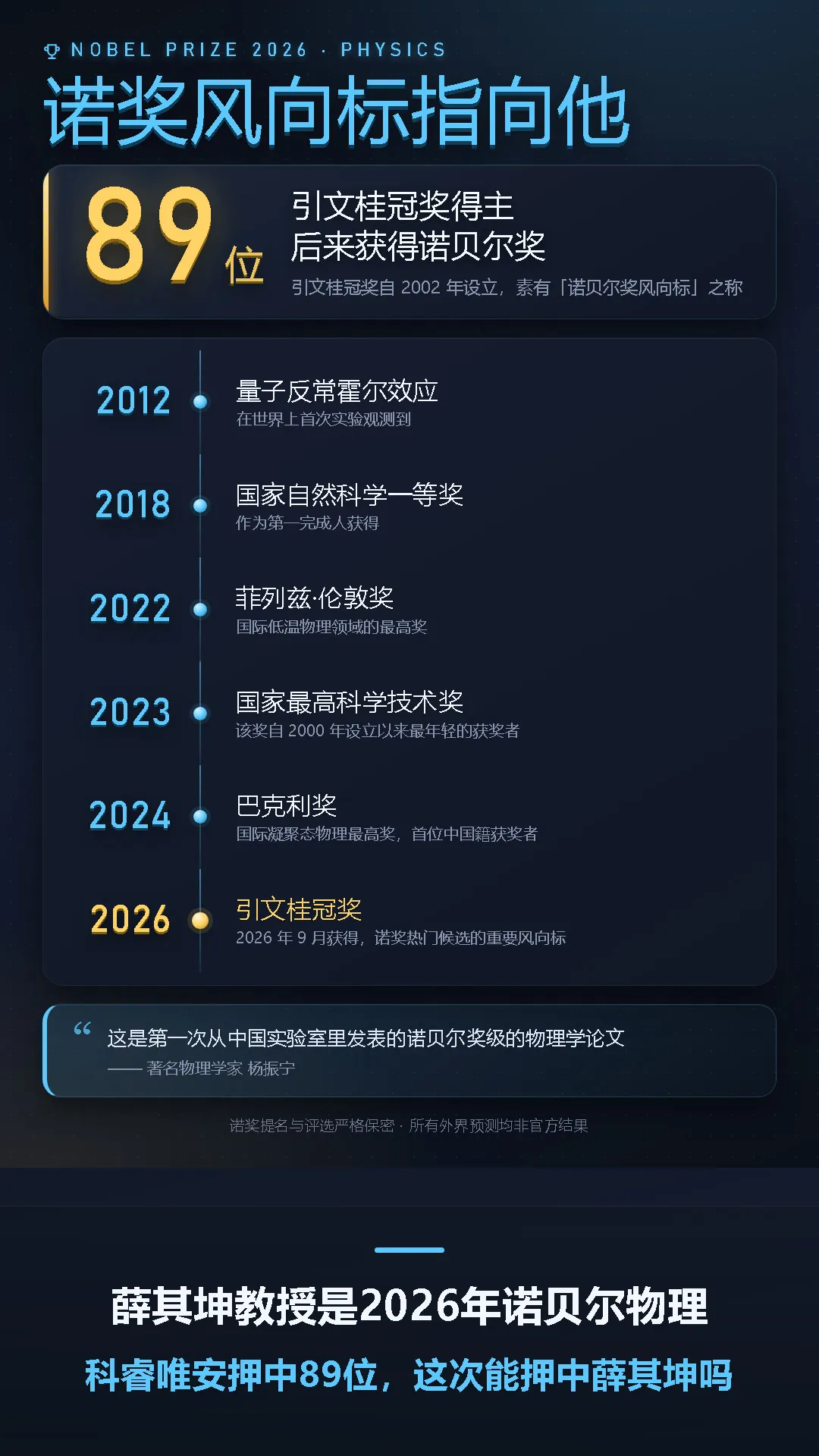 截至2026年10月6日，薛其坤还没拿到诺贝尔物理学奖，但他是今年物理学奖最热的人选之一。底气来自2012年，他带队在世界上首次实验观测到量子反常霍尔效应，杨振宁的评价是&