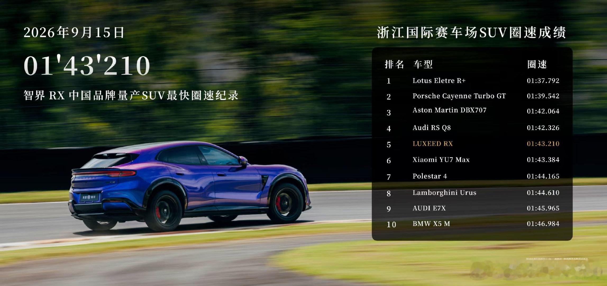 #余承东称智界rx鸿蒙智行最好开# 

智界RX浙赛圈速1:43.210，成为新一代中国品牌量产SUV最快圈速

前记录保持者小米YU7，1:43:384

RX是鸿蒙智行最好开的车！！！核心指标：浙赛圈速快

现在大家相信，赛道快，真的就是操控好 ​