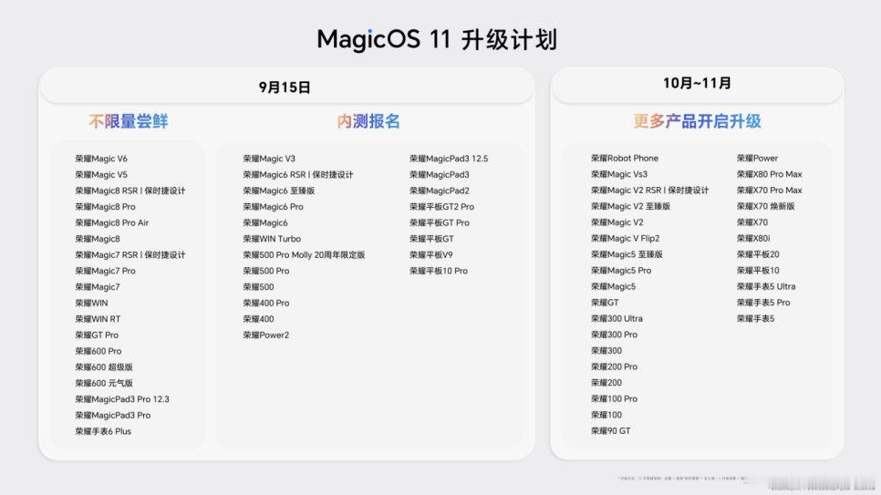 荣耀MagicOS 11升级计划，大家瞅瞅自己机型的时间点。

机型覆盖的很全面，而且11月基本能完成目前荣耀主流机型的升级。 ​