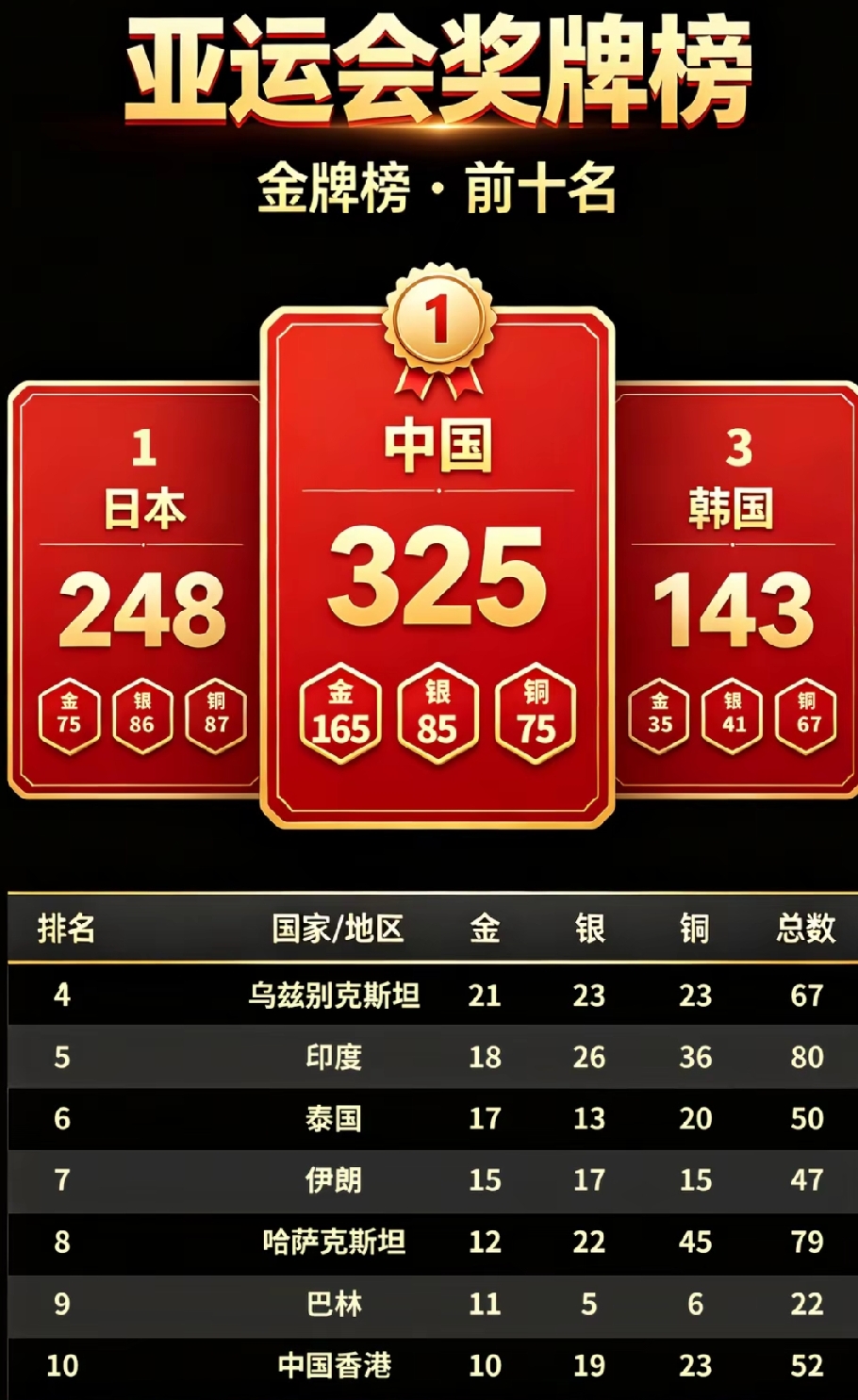 亚运会奖牌榜