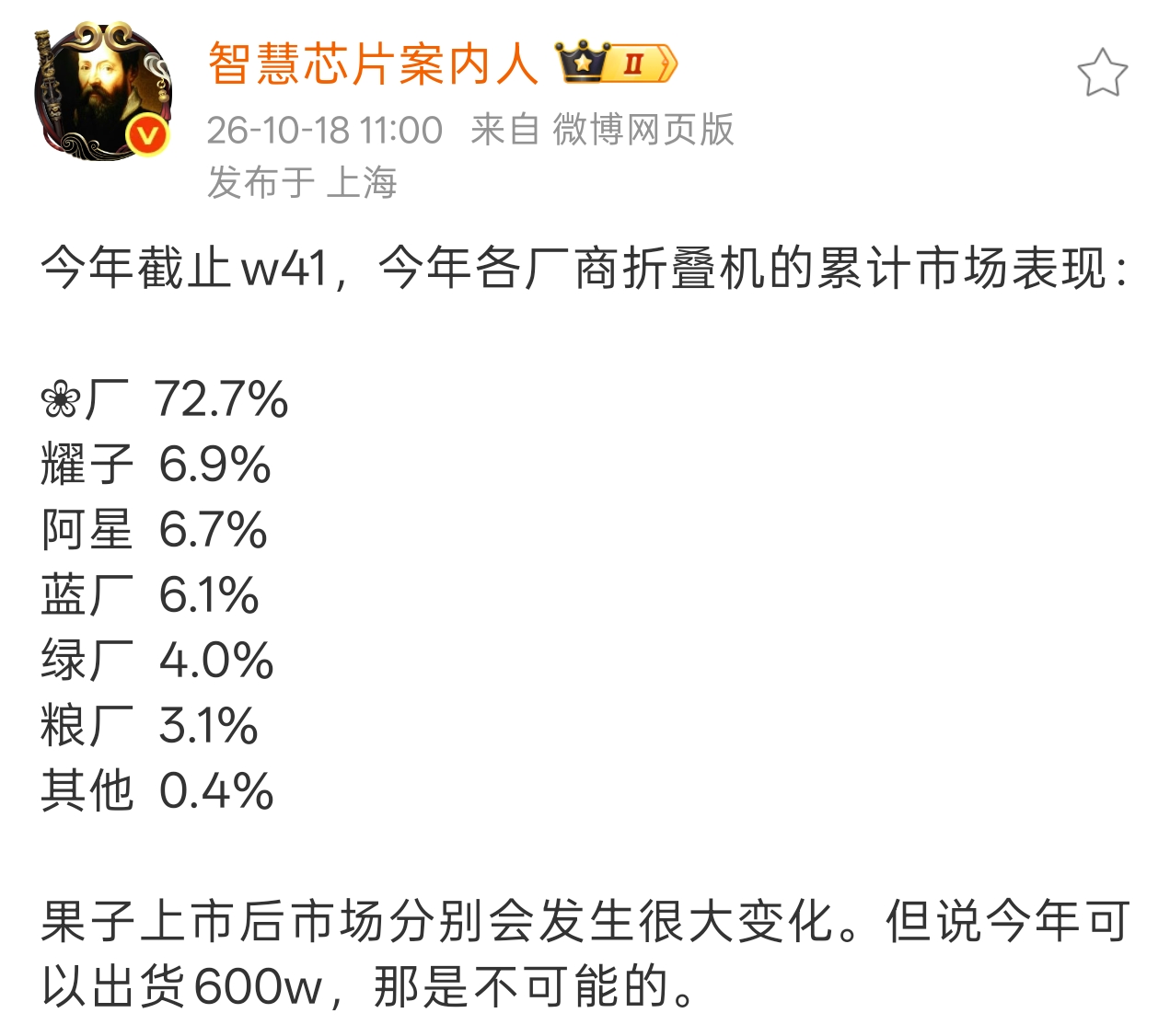 折叠机市场格局曝光！华为一家独大拿下72.7%份额，苹果折叠屏想要年销600万台基本没戏
 
最新行业爆料出炉，截止今年W41，国内折叠屏手机累计市场份额数据流出，折叠赛道呈现出一家领跑，其余品牌瓜分剩余市场的格局，差距相当悬殊。
 
数据显示，华为折叠屏凭借强大的产品力与品牌号召力，独占国内折叠机