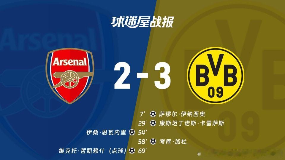 阿森纳主场2-3不敌多特，无缘五连冠，多特拿下赛事冠军。上半场伊纳西...