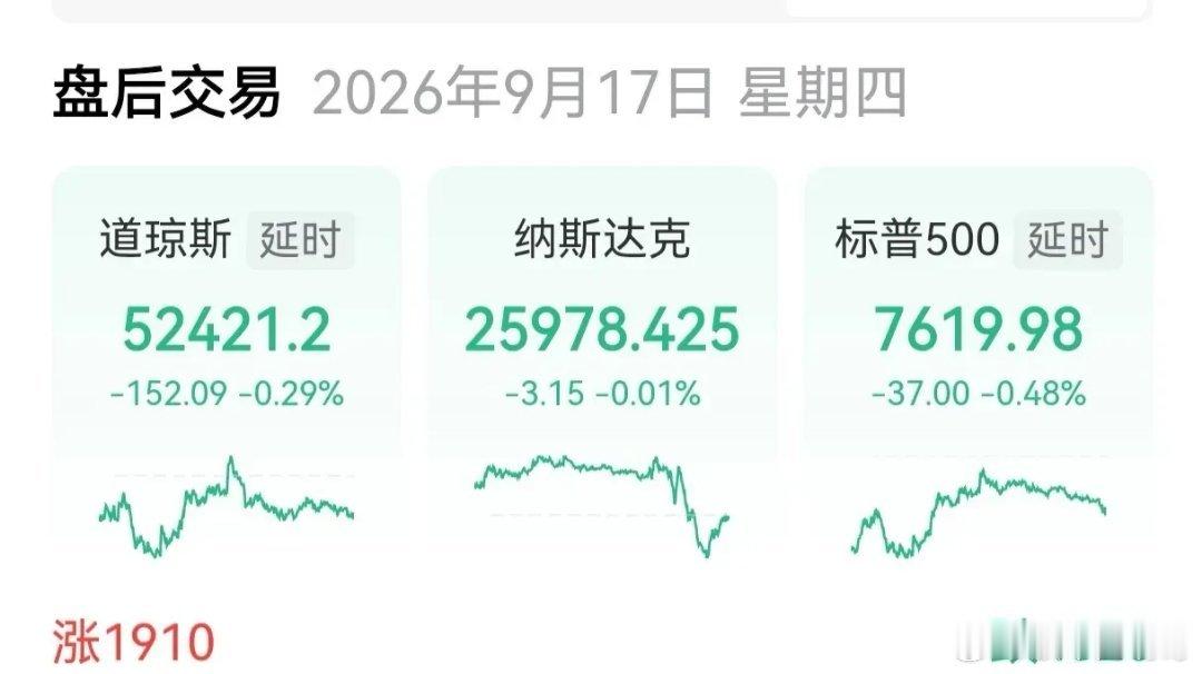 加息的靴子落了地，美指继续收跌
       差不多红了一晚的纳指，在美联储宣布加息25个基点的决定后快速跳水，截止收盘，三大指数集体收跌，纳指收跌0.01%，看上去这不算跌，平盘也可以说；标普500收跌0.48%，道指收跌0.29%，纳指100收涨0.02%，美元走强，黄金白银小幅跳水。至此，加息的靴子终于落了地 ​
