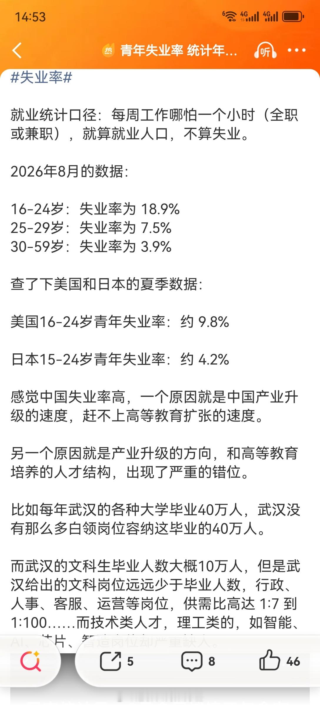 #青年失业率 招聘门槛高##失业率 数据真实性#数据真实不知道，但不得不说，数据的出台肯定是煞费苦心，绞尽脑汁，你看16岁到24岁，绝大部分应该还在读书，这里面不敢说毕业生的失业率，而是全部混在16岁到24岁这个阶段里，实际上就是毕业生的失业率18.9。

不知道灵活就业群体怎么算，算就业，还是算失 ​