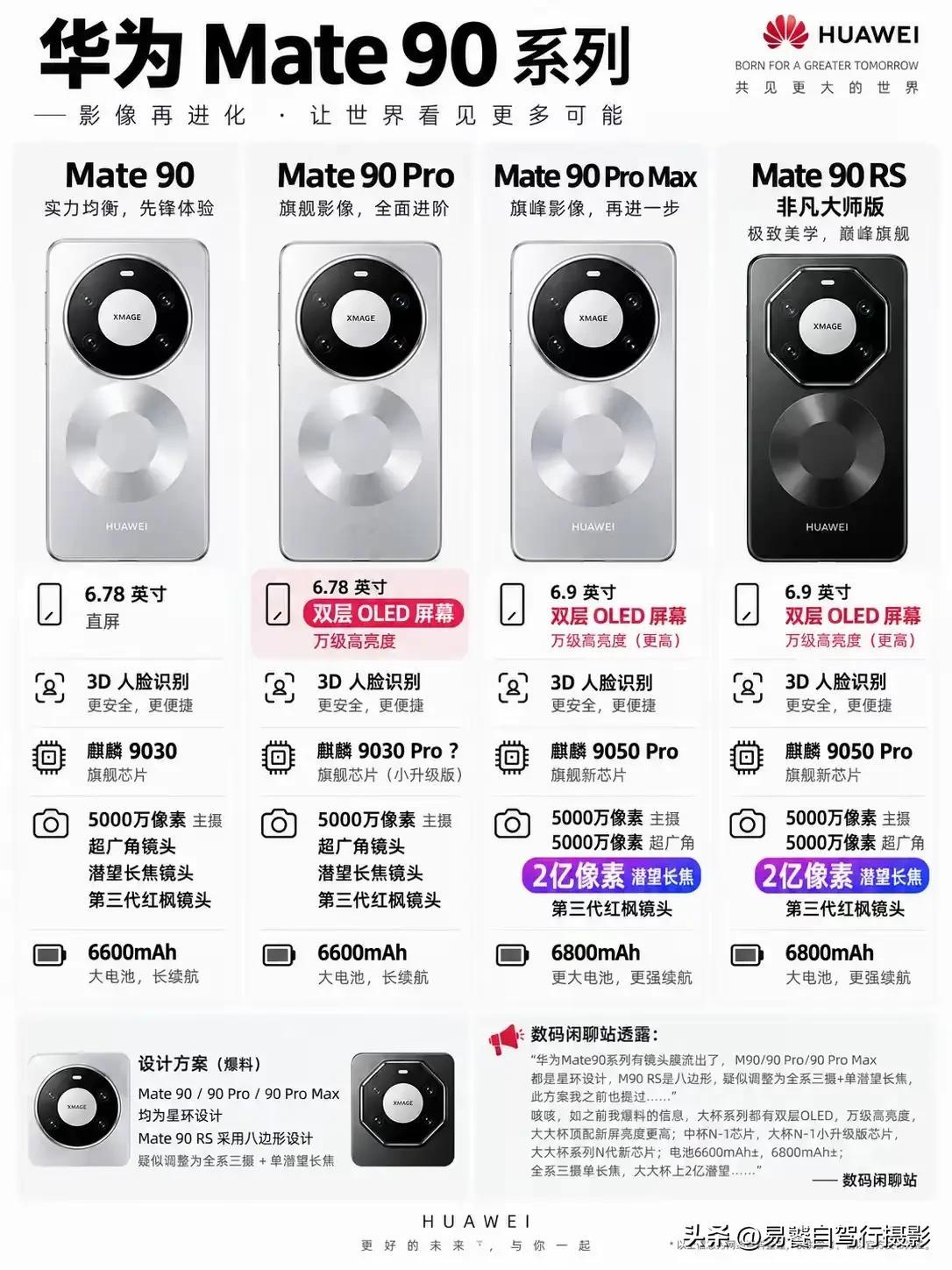⚠️辟谣！Mate90线下大规模盲订是假象！
线下实地核验完毕。
正规门店并未开放官方盲订通道。
所谓盲订，仅是个别经销商私下意向登记。
 
新机热度高涨，各类小道消息疯狂扩散。
发布时间尚未官宣。
不传谣、不急交钱，坐等官方定锤。