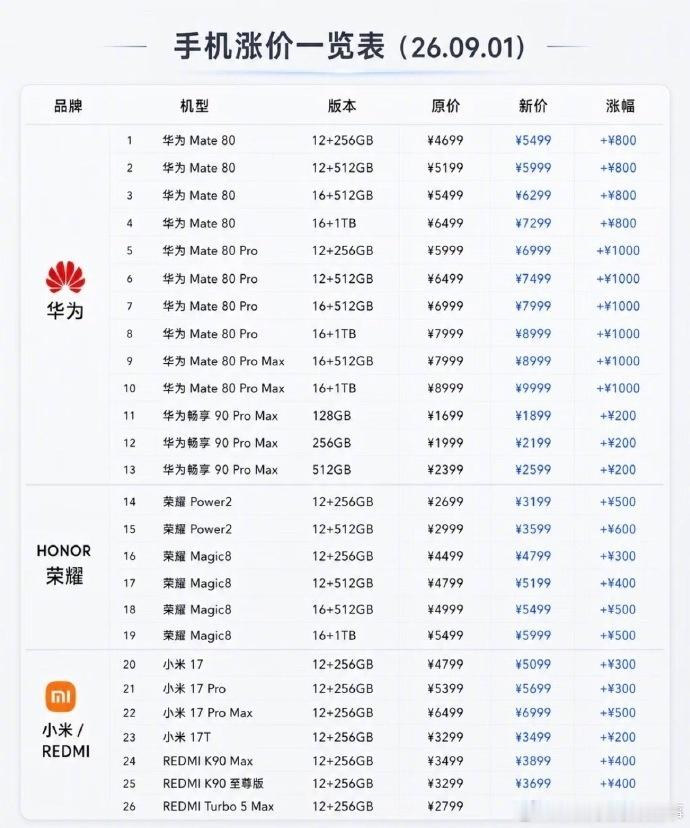 #手机涨价后你还会换吗# 9月2日消息，9月首日国内多家头部手机厂商同步启动全产品线调价动作，覆盖不同定位的多款主力在售机型，所有调价机型的涨幅均超过200元，覆盖从千元性价比机型到万元旗舰的全价位段。

本次调价中，小米上调了小米17系列、REDMI K90系列、Turbo 5 Max三款核心走量产品线的全版 ​