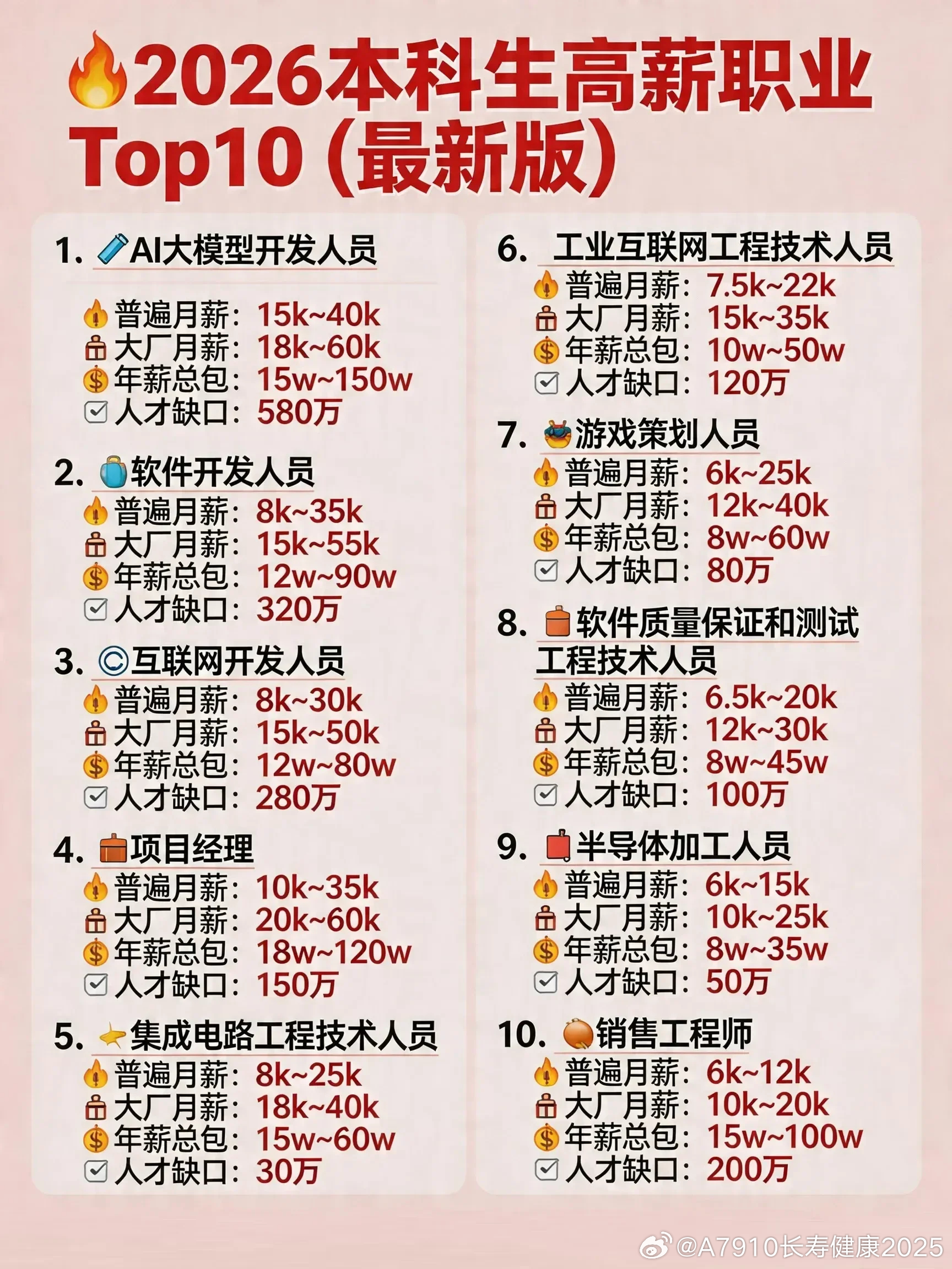 盘点10大高薪行业，看看你的目标在哪个梯队
都说百业之首是金融，但具体到最赚钱的行业，其实门道还挺多的。这份盘点把不同赛道的高薪岗位都分好了类，看看你心仪的领域在哪个梯队。
🏆 暴利型
投行保荐人: 120-300w/年
私募基金合伙人: 200-1000w/年
🚀 未来型
大模型训练师: 90-150w/年
机器人运 ​
