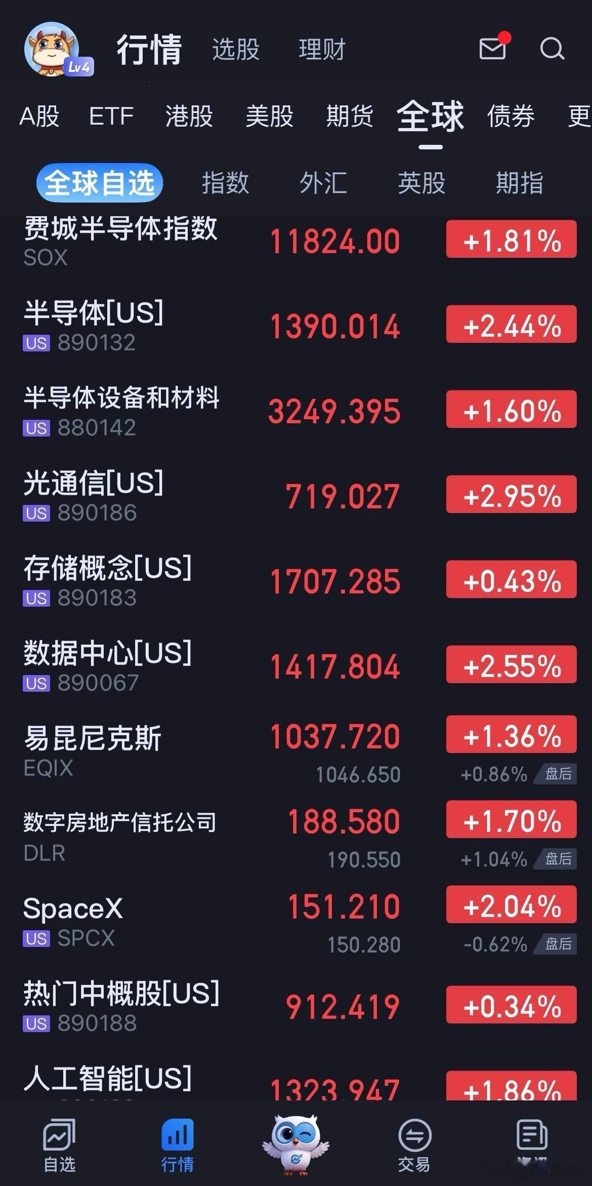 下周一：再也找不到任何下跌理由了吧？
就在A股周五白盘跌到令人绝望的时候，美股夜盘突然就大涨了，隔空向大洋彼岸的A股大吼“老乡别走！”
当日美股在8月CPI数据公布后，指数确实瞬间跌入谷底，似乎印证了A股白天的“明智”性下跌。
然而，数分钟之后，美股又戏剧性反转了！各大指数和个股均井喷式上 ​