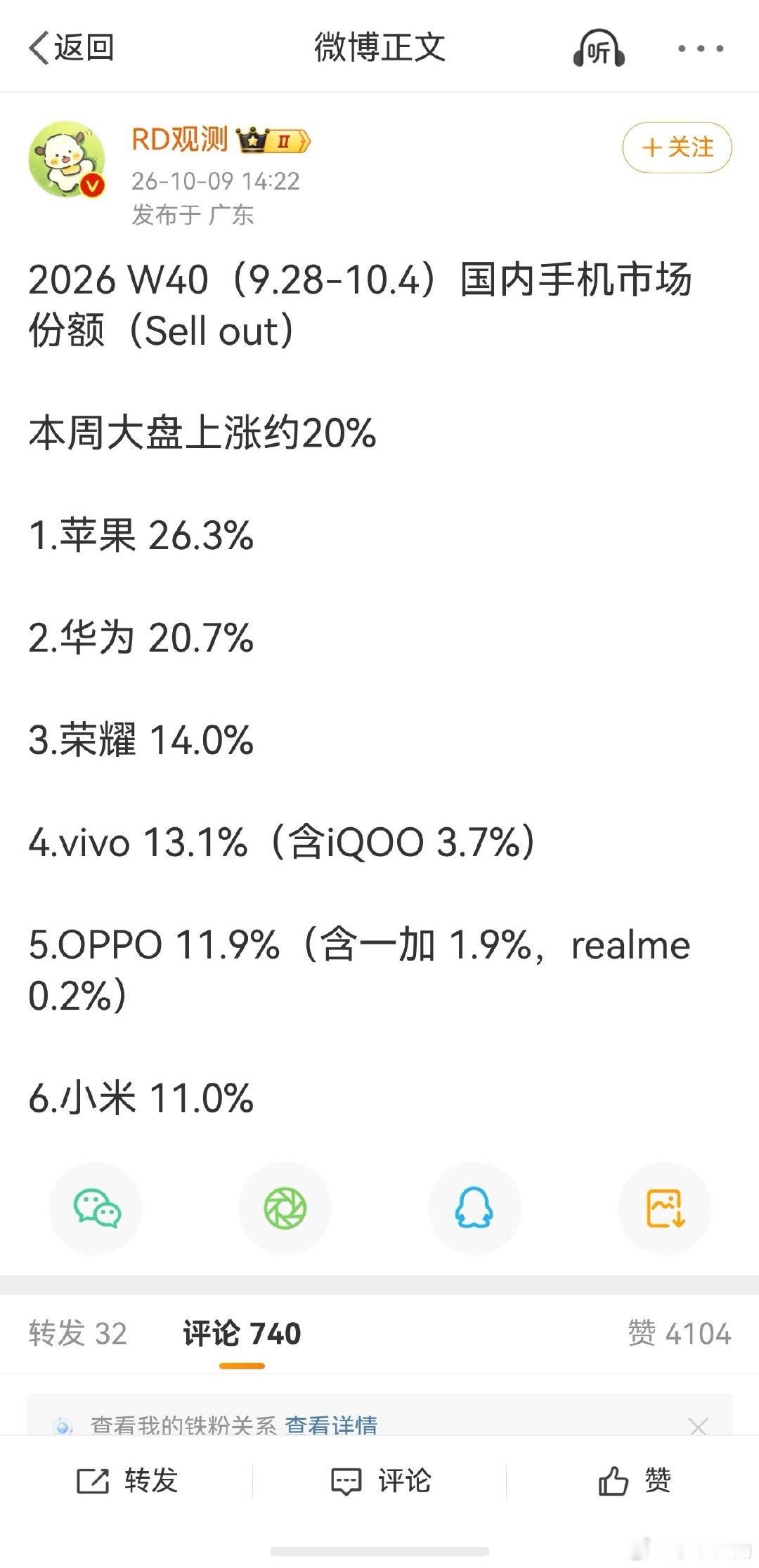 荣耀是真卖爆了，跃居第三。华为连续三周退居第二，颓势尽显。苹果首发，稳如老狗。 ​