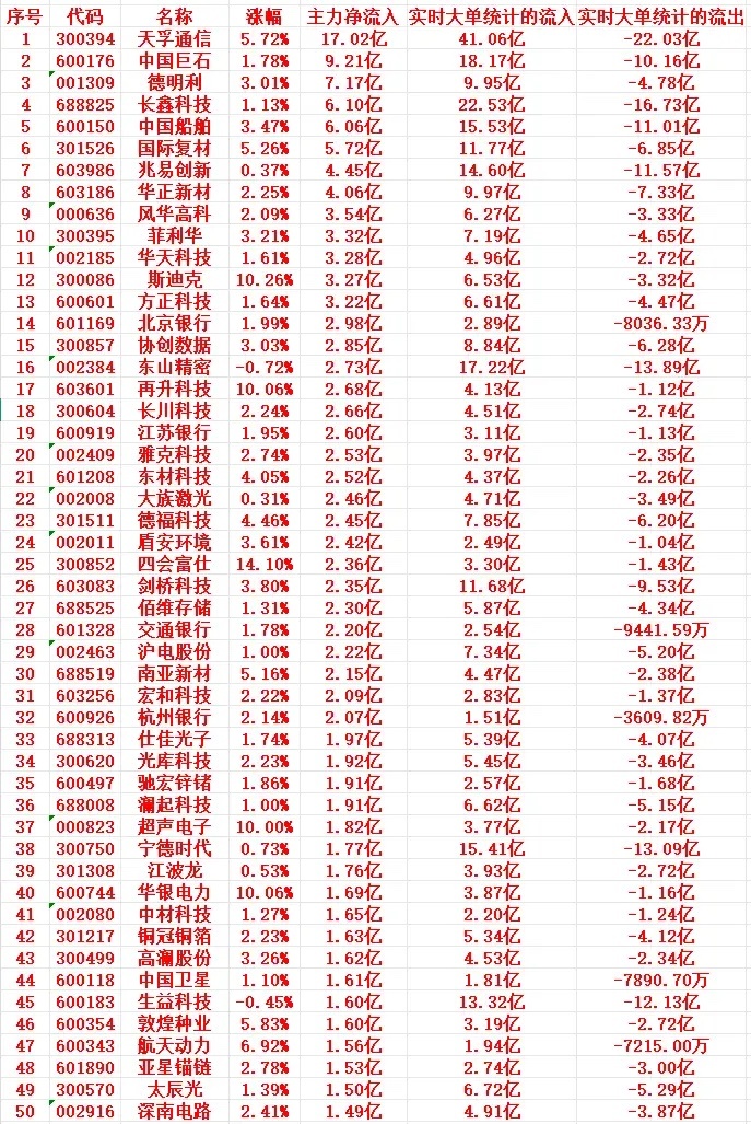 9月10号上午盘，主力低位买入这些个股

1 300394 天孚通信 5.72% 17.02亿 41.06亿 -22.03亿
2 600176 中国巨石 1.78% 9.21亿 18.17亿 -10.16亿
3 001309 德明利 3.01% 7.17亿 9.95亿 -4.78亿
4 688825 长鑫科技 1.13% 6.10亿 22.53亿 -16.73亿
5 600150 中国船舶 3.47% 6.06亿 15.53亿 -11.01亿
6 3015 ​