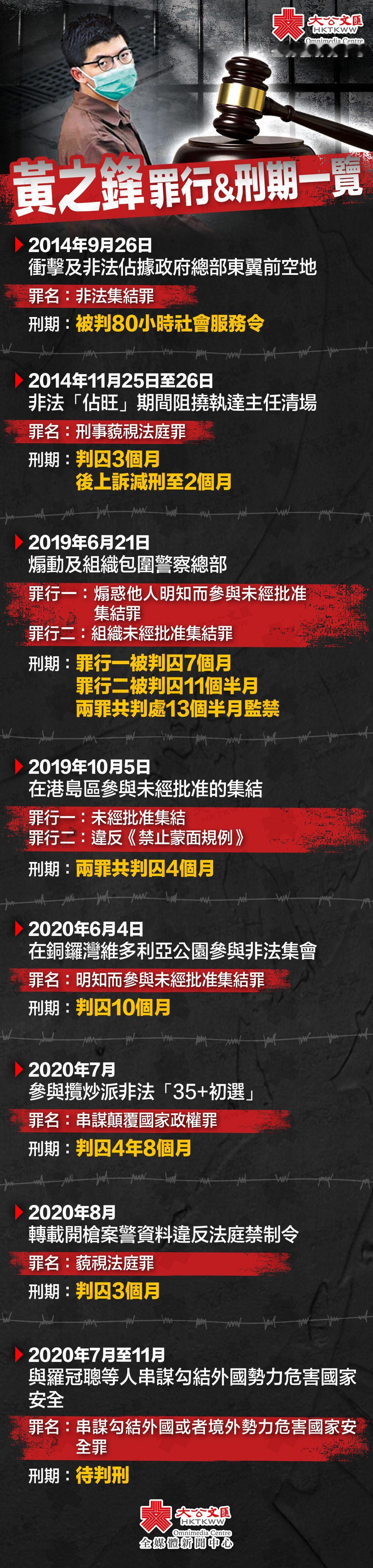 #反中乱港分子黄之锋当庭认罪# 9月2日，香港特区高等法院开庭，反中乱港分子黄之锋就串谋勾结外国或者境外势力危害国家安全罪当庭认罪。

控罪显示，2020年7月1日至11月23日，黄之锋伙同罗冠聪以及其他人员串谋，联络境外机构与人员，请求外部势力对中国、中国香港实施制裁、封锁以及各类敌对行动，触 ​