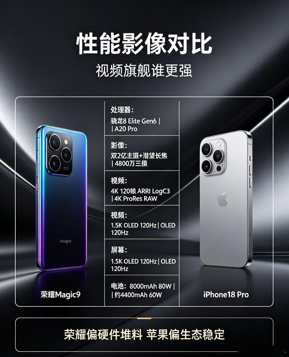 荣耀Magic9是iPhone18视频强劲对手
今年视频旗舰之争迎来新变局，荣耀Magic9凭借阿莱电影影像，成为iPhone18 Pro最有力的挑战者 。荣耀Magic9搭载双2亿像素主摄+潜望长焦，双镜头均配备OIS光学防抖，支持ARRI LogC3专业视频曲线，直出自带院线电影质感，4K 120帧高规格视频、全焦段视频录制能力拉满， ​
