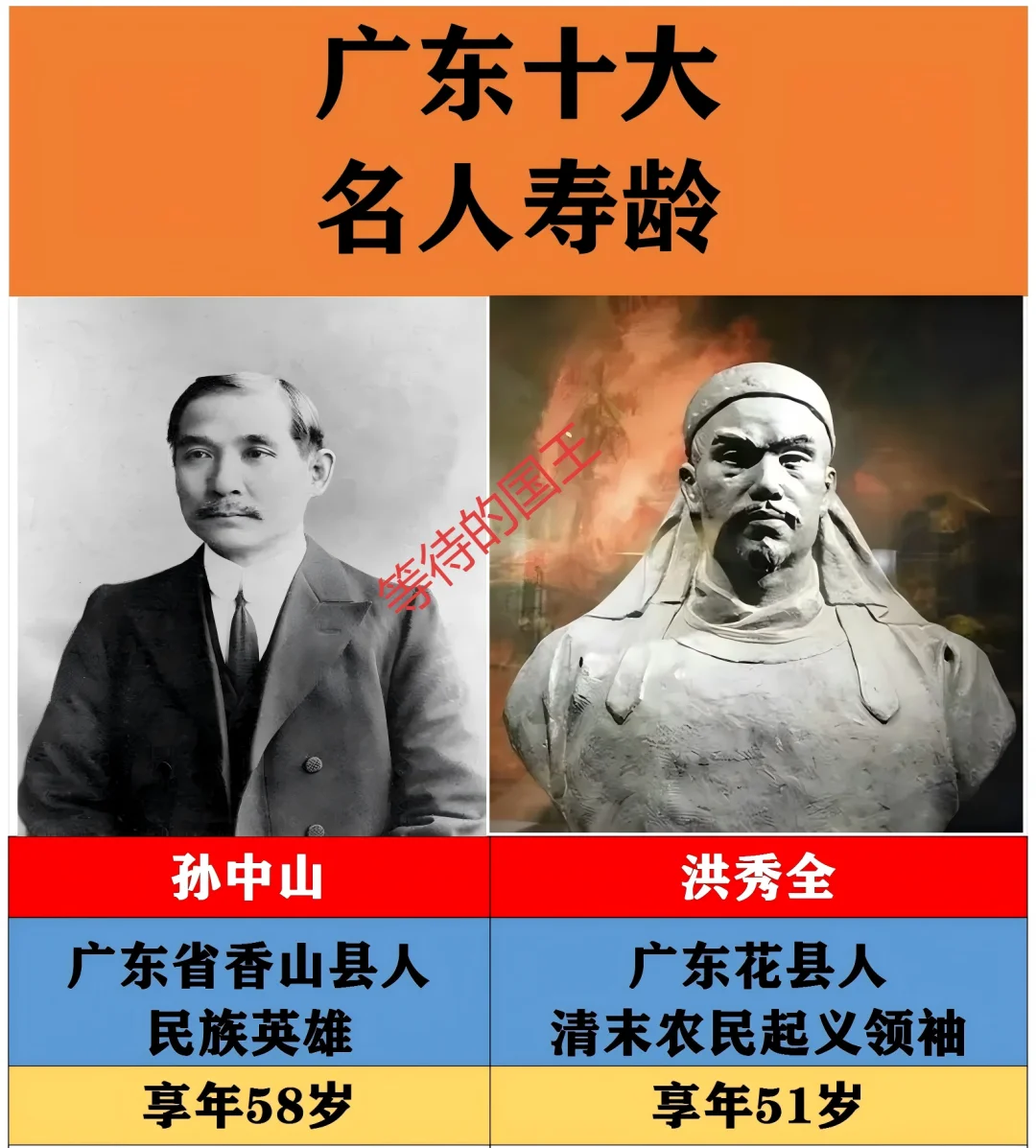 广东十大名人，有7人没活过60岁