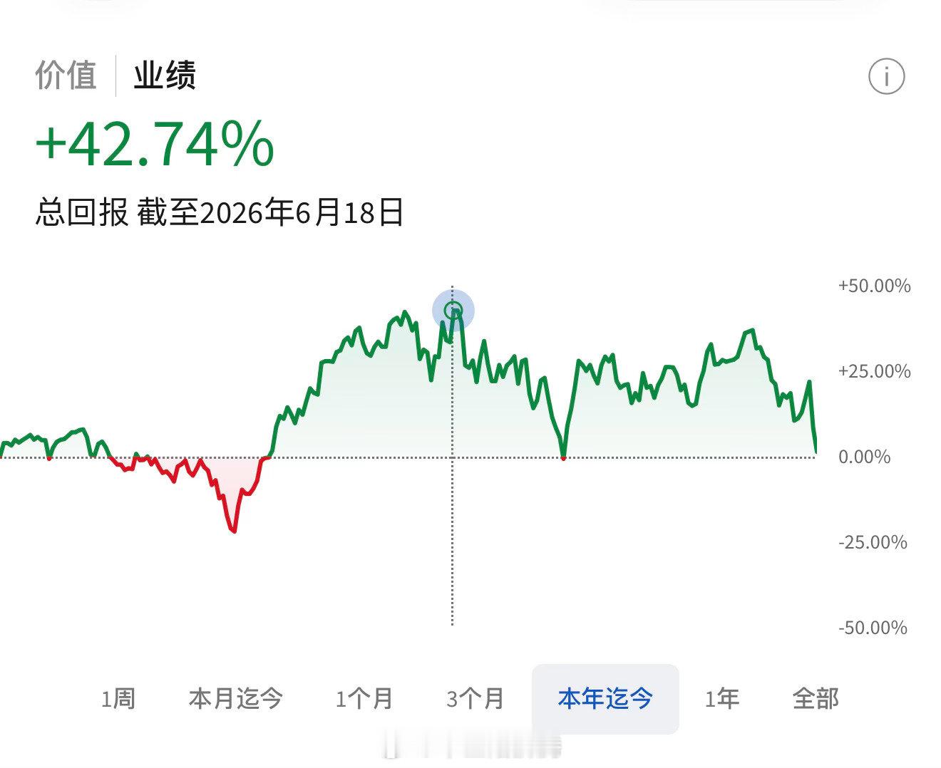 今年的股市太动荡了，最近跌的无眼看。
 
从最高收益42.74%，中间经历了好几次回调，高点从负到接近新高，再到这次大跌。
 
总结一句：有耐心、不要瞎操作、更不要中途下车。
 
市场会修复，需要时间。前提是，别买错公司。[泪]

#章鱼瞎折腾##英特尔美股暴跌科技股同步大跌#  ​