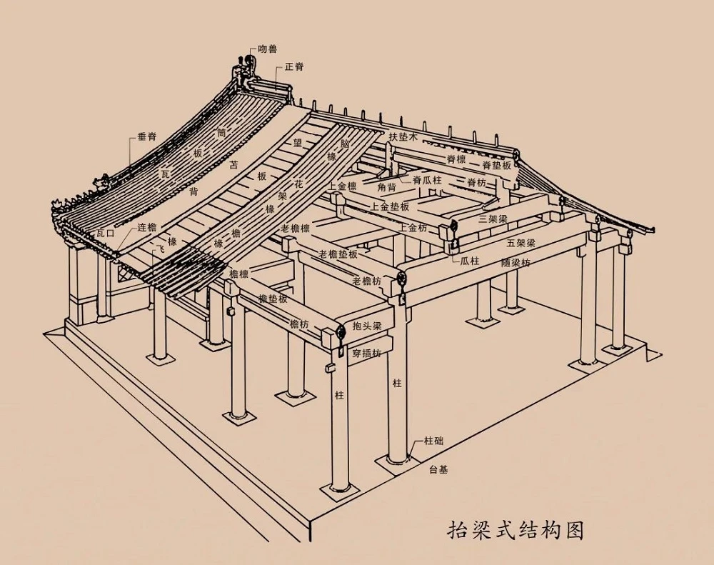 古建筑里这些构件叫什么名字，你知道么？