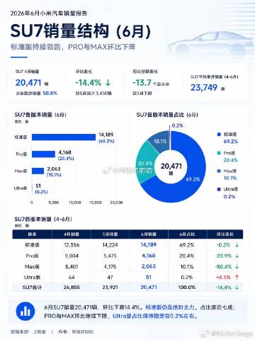 群里看到的小米SU7和YU7最新的销售SKU结构图，从图中看低配还是主...