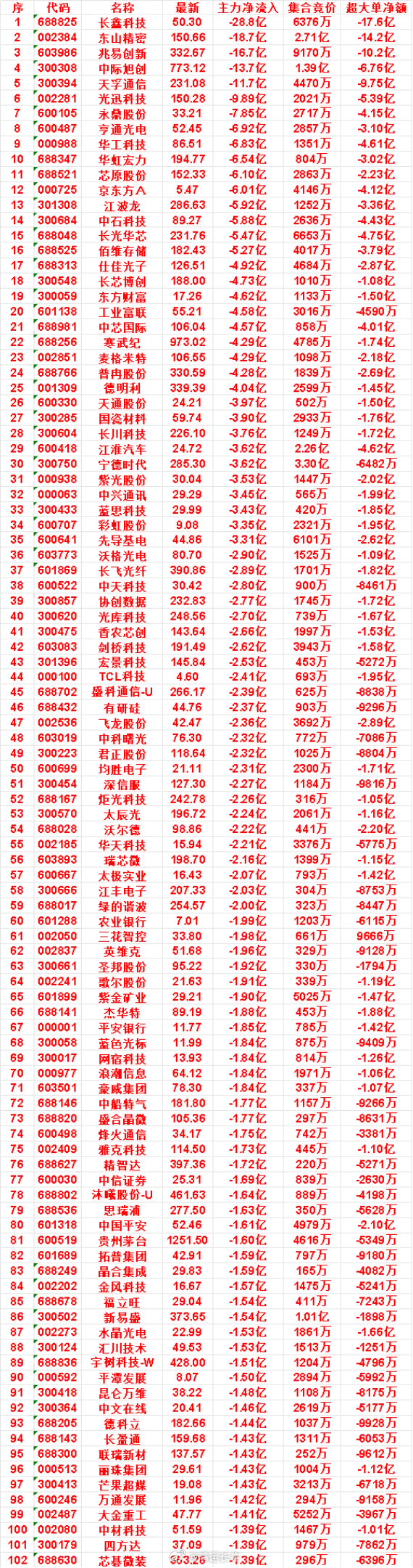 10月8日尾盘30分钟，主力卖出的名单： ​