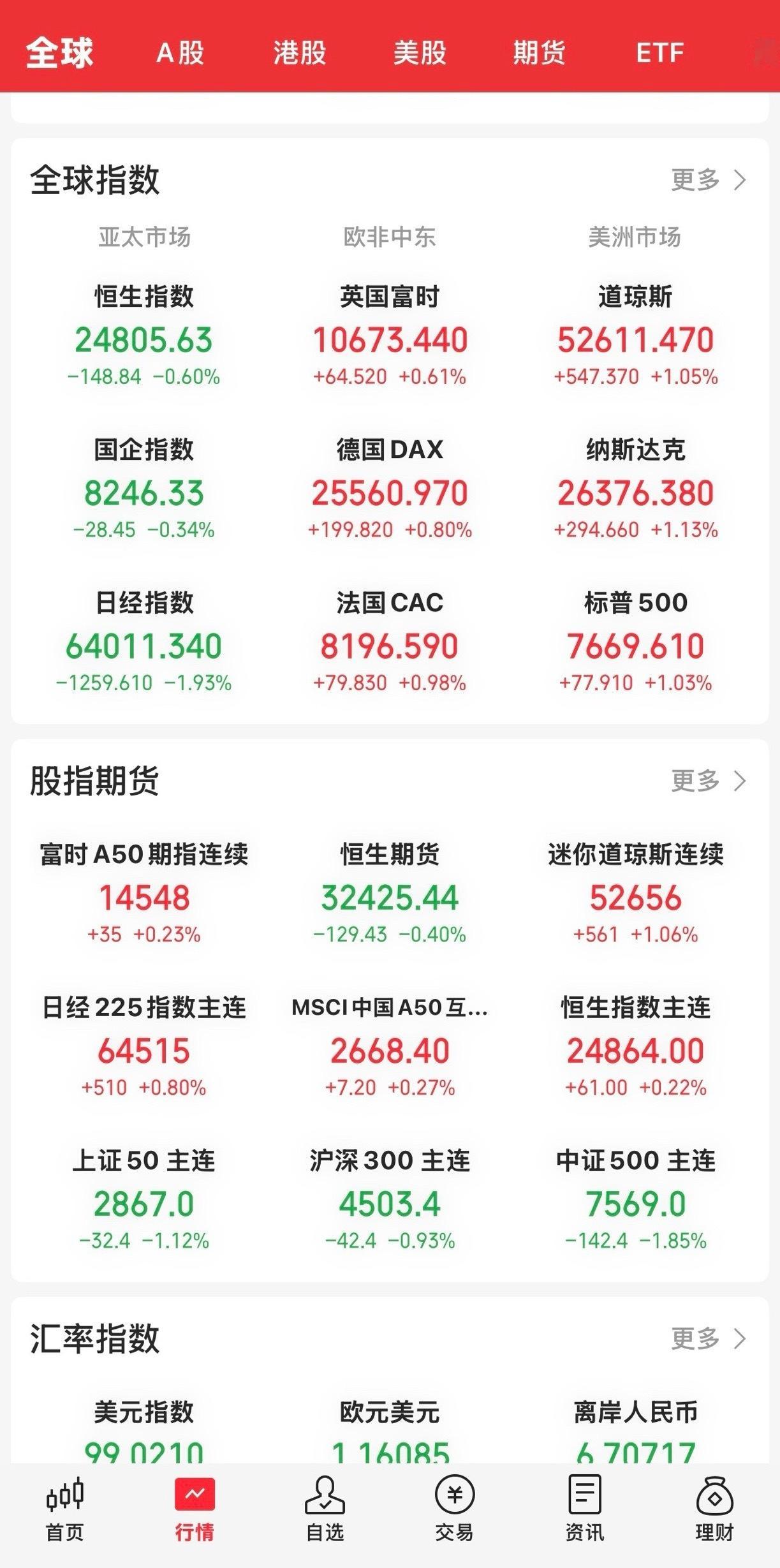 随着今晚美CPI公布，本月美联储加息的预期直接升至9成，但美股三大指数不跌反涨，而且是跳空高开高走的大涨均超1 ％。

道指涨1.05 ％，纳指涨1. 1 3 ％，标普500指数涨1.03 ％。个股超6000只上涨。科技板块止跌反弹，计算机设备、存储芯片、光通信及消费电子在涨幅榜前列，但个股涨跌不一。英伟达涨超 ​