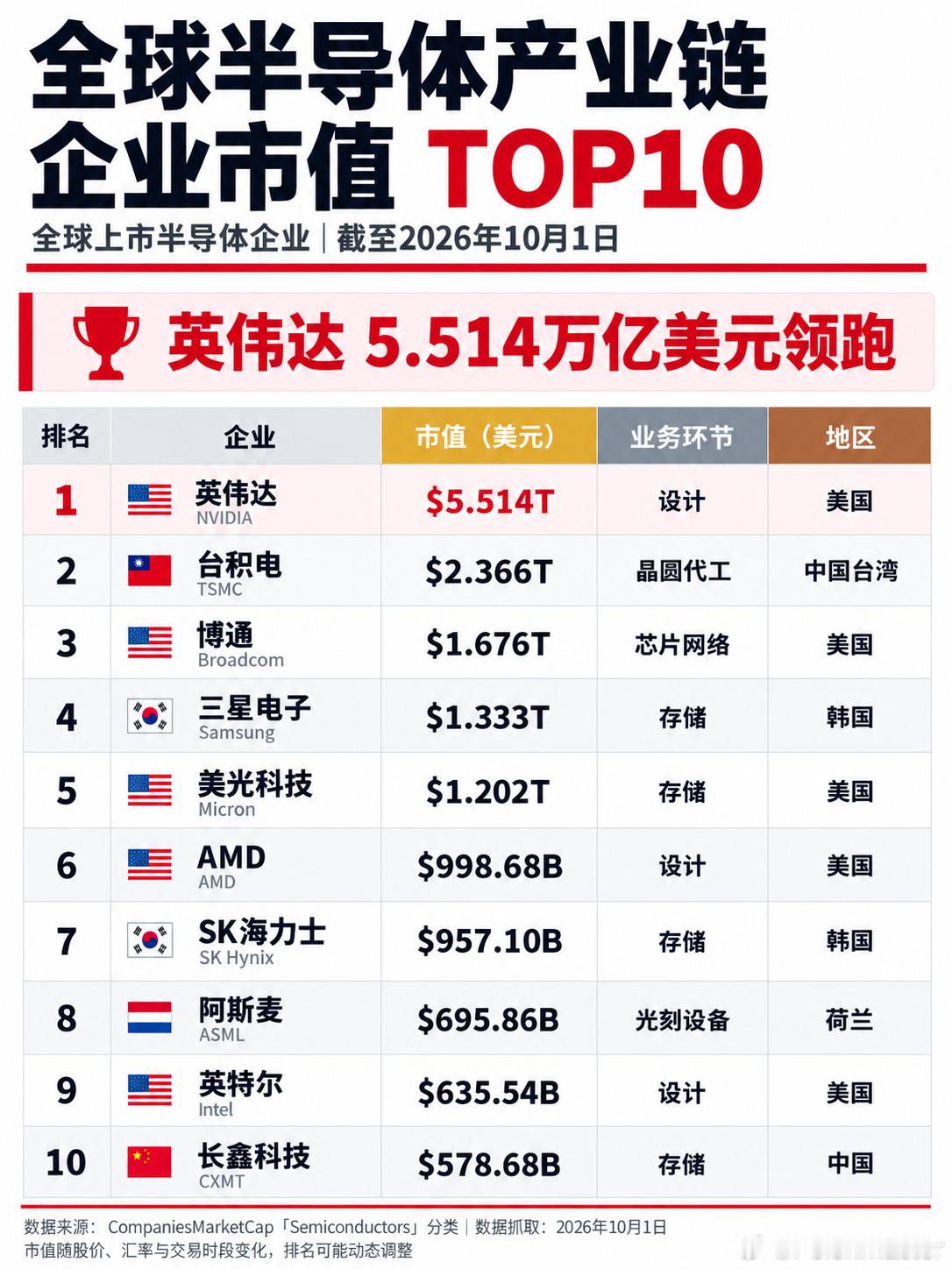 英伟达5.514万亿美元领跑，全球半导体市值TOP10

截至10月1日，按CompaniesMarketCap“Semiconductors”分类，全球半导体企业市值榜单中，英伟达以5.514万亿美元排名第一，台积电以2.366万亿美元位居第二，博通、三星电子和美光科技紧随其后。

前十企业还包括AMD、SK海力士、阿斯麦、英特尔和长鑫科技 ​