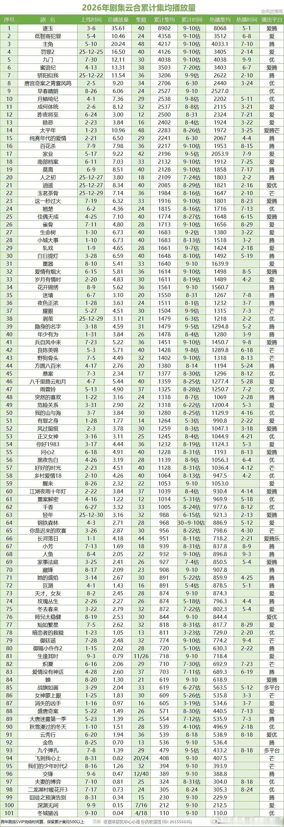欧豪蓝盈莹《兵自风中来》云合热播期9月8日结束，热播期集均1450.7万 ​ ​​​