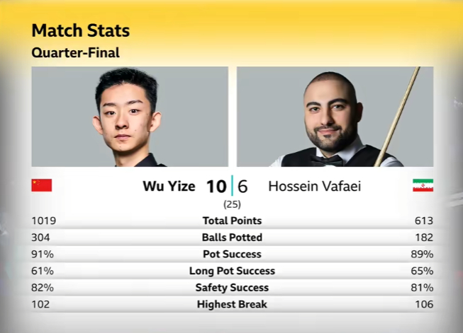 全村的希望！  冲击四强！斯诺克世锦赛1/4决赛：吴宜泽二阶段10-6...