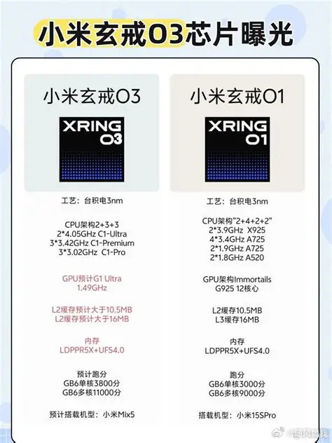 #小米玄戒O3正式发布# 苹果刚爆出A20 Pro跑分562万，小米下午就把玄戒O3端出来了。

240亿晶体管，3nm，133mm²。最狠的是直接砍掉了传统大核，改成超大核+钛核+小核三集群。小核主频拉到3.02GHz，比上代大核还高。安兔兔522万。

一颗国产芯，追到这个份上，没什么好说的了。 ​