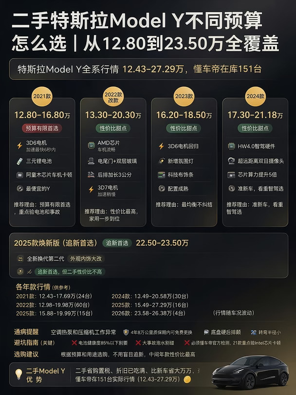 为什么聪明人都买二手特斯拉？