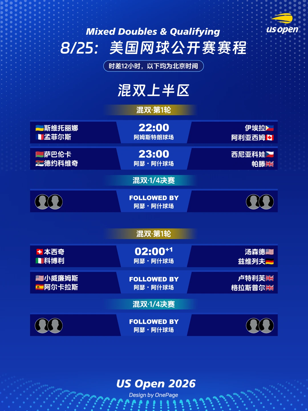 【8/25】美网赛程：德约萨巴阿卡小威混双