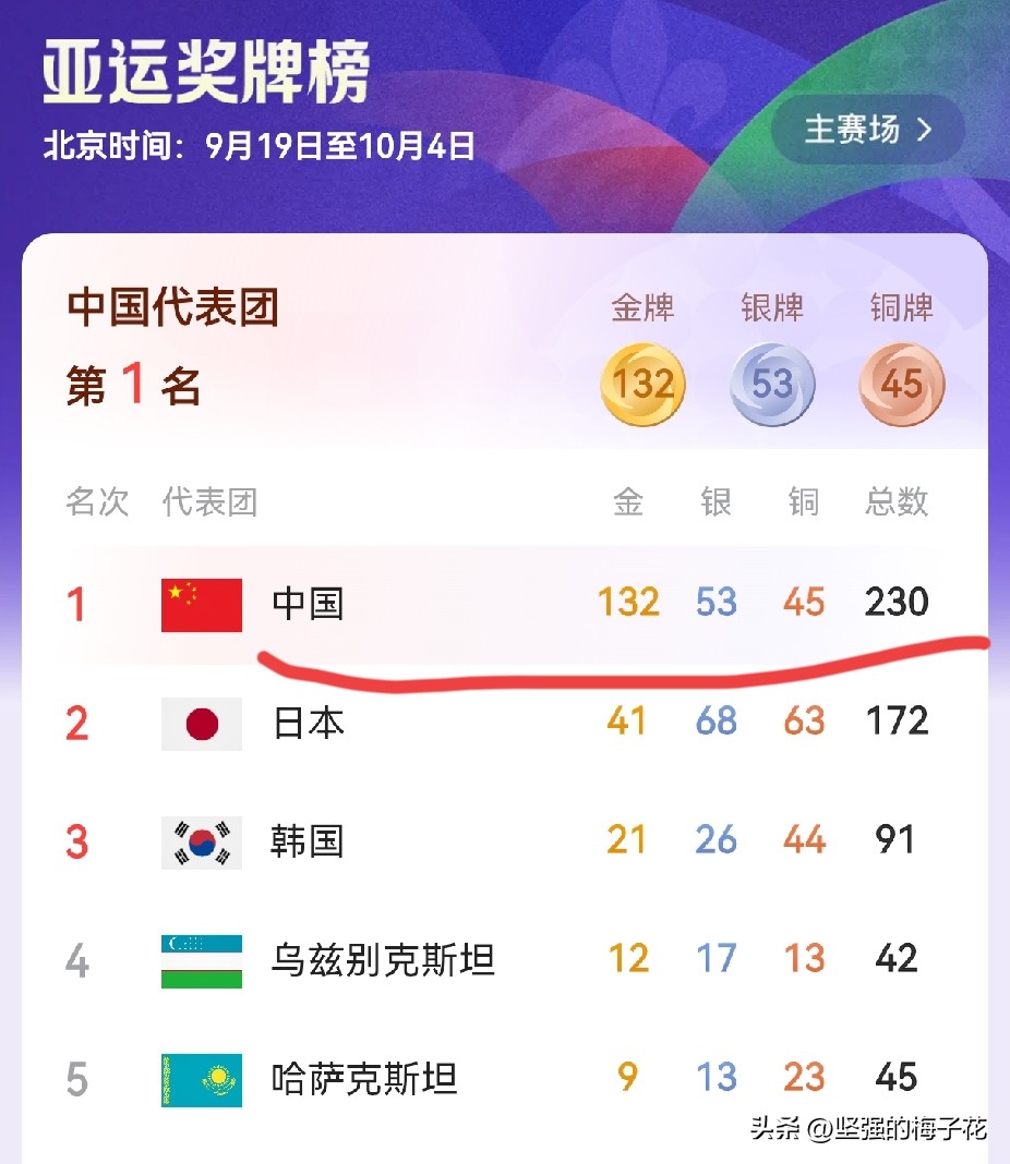 名古屋亚运会第九个比赛日，全天共产生了24枚金牌，中国队独揽12枚，这火热的夺金势头，令东道主日本队根本想不到！韩国队更是瞠目结舌！乌兹别克斯坦和哈萨克斯坦也是惊呆了！

截至北京时间9月29日6点，最新奖牌榜:

第一名:中国队。132金、53银、45铜，合计230枚。

第二名:日本队。41金、