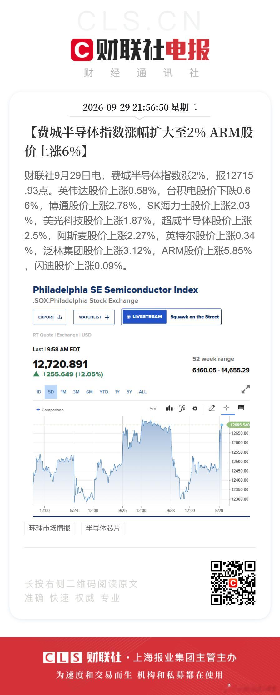 #ARM股价大涨6%#【费城半导体指数涨幅扩大至2% ARM股价上涨6%】财联社9月29日电，费城半导体指数涨2%，报12715.93点。英伟达股价上涨0.58%，台积电股价下跌0.66%，博通股价上涨2.78%，SK海力士股价上涨2.03%，美光科技股价上涨1.87%，超威半导体股价上涨2.5%，阿斯麦股价上涨2.27%，英特尔股价上涨0.34 ​