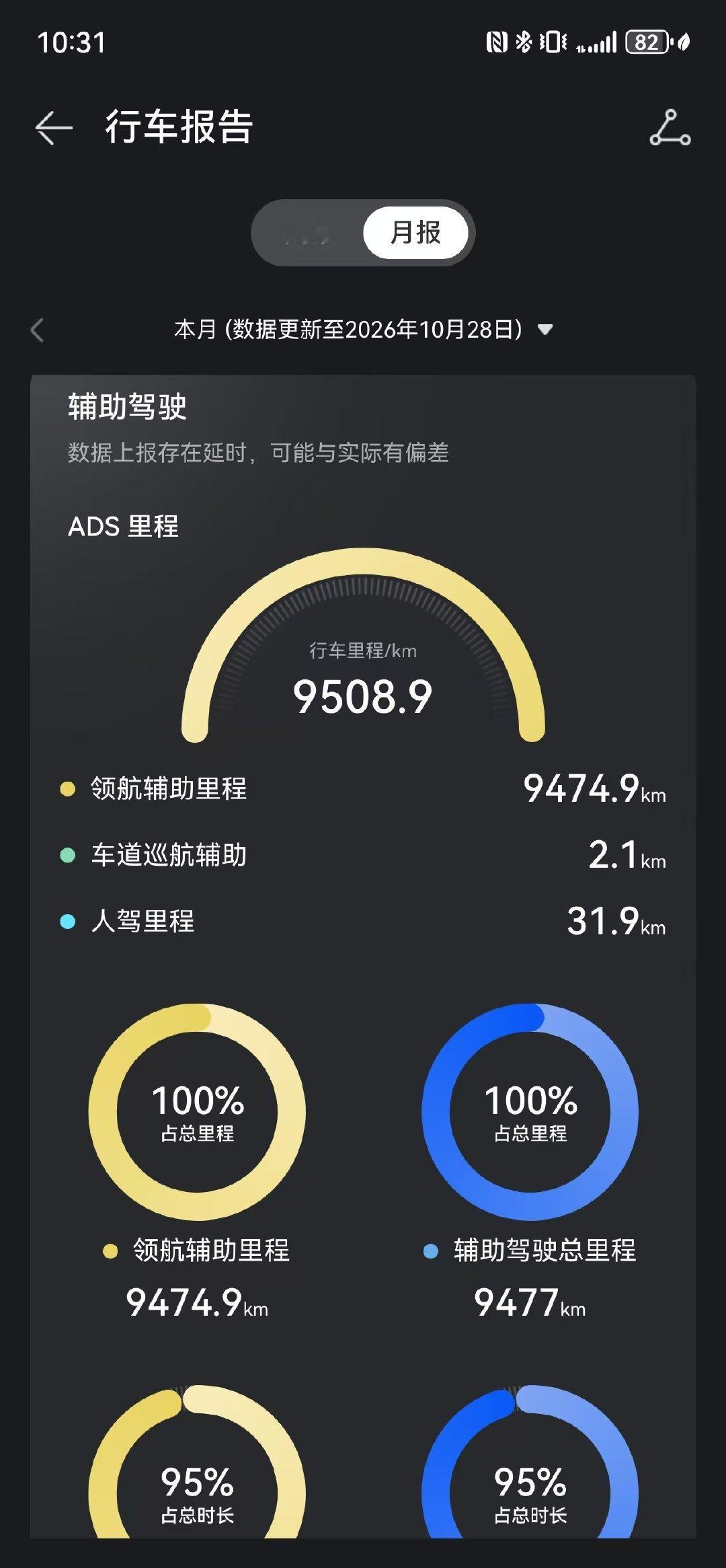 我身边用智能驾驶最猛的人，邻居大哥，还不到两年已经干了20W公里了，一个月干1W节奏，99%都是智驾，全省到处跑，太猛了[允悲][允悲][允悲]#老法师的日常#  ​